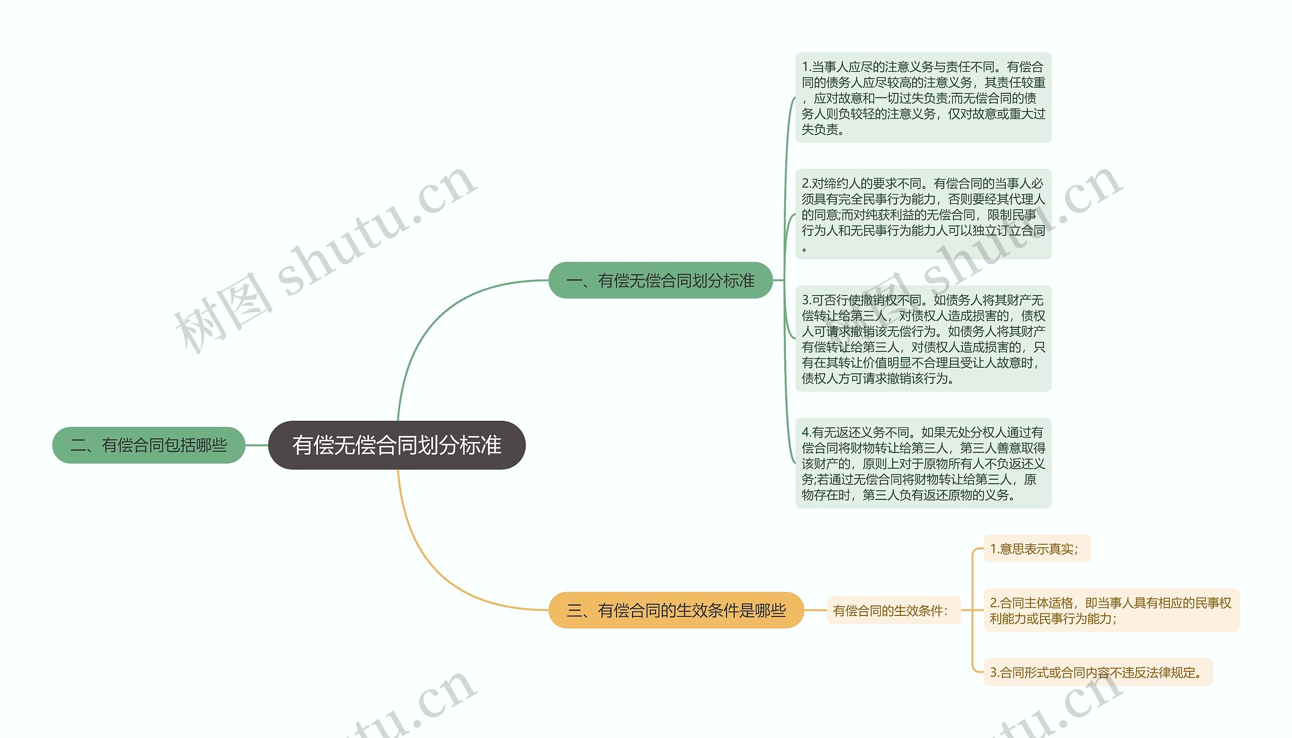 有偿无偿合同划分标准思维导图