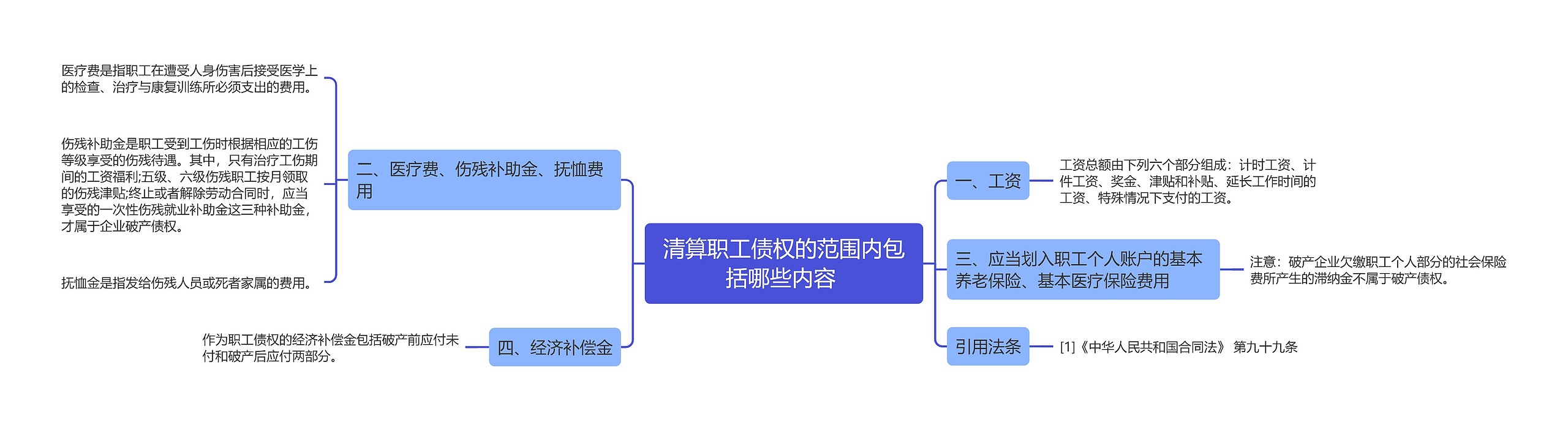 清算职工债权的范围内包括哪些内容 