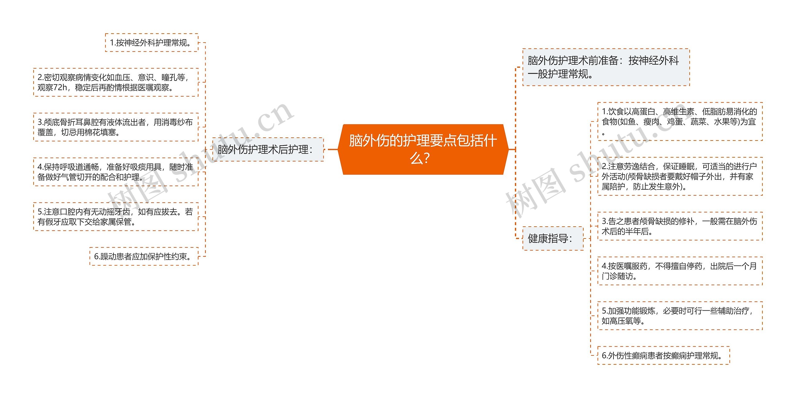 脑外伤的护理要点包括什么？思维导图