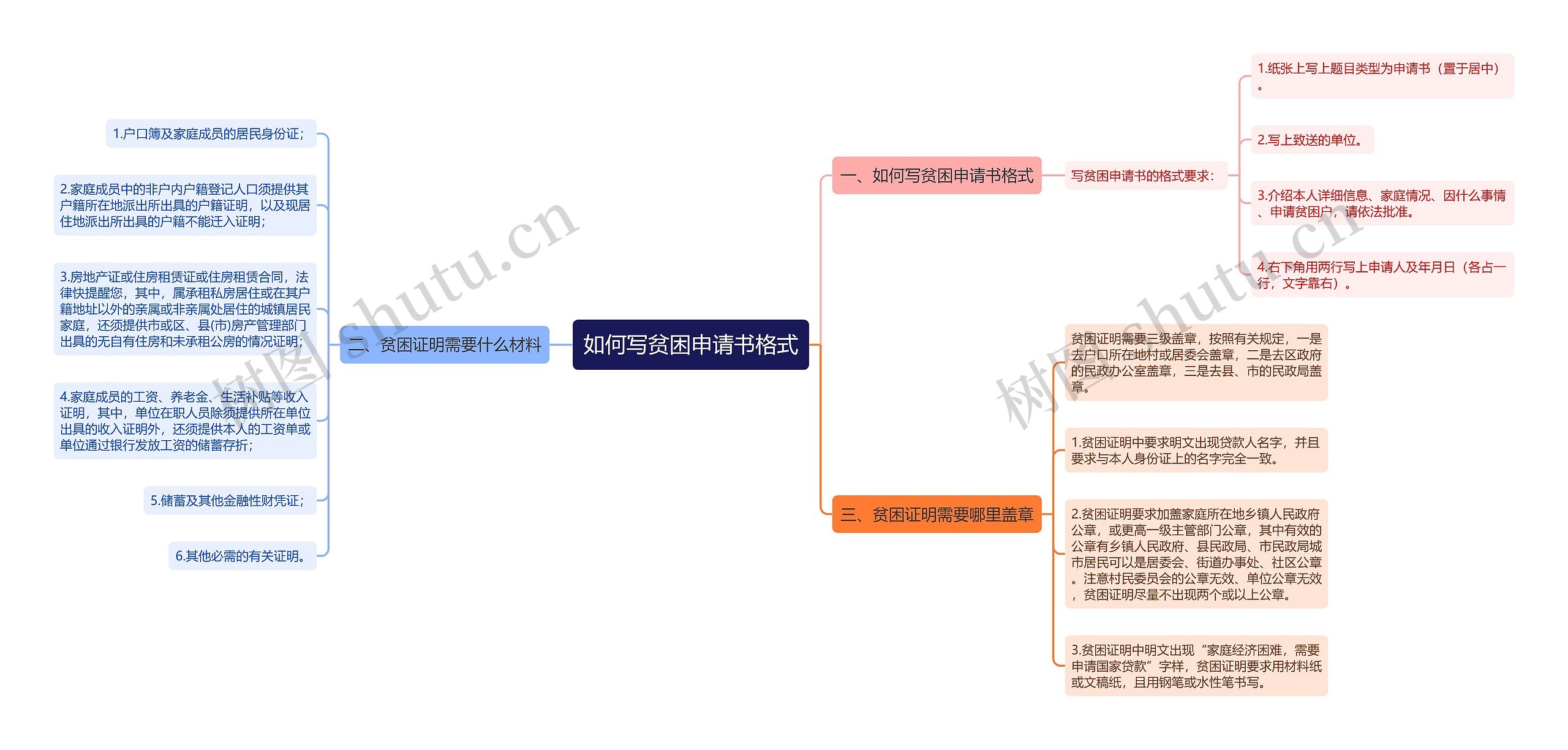 如何写贫困申请书格式思维导图