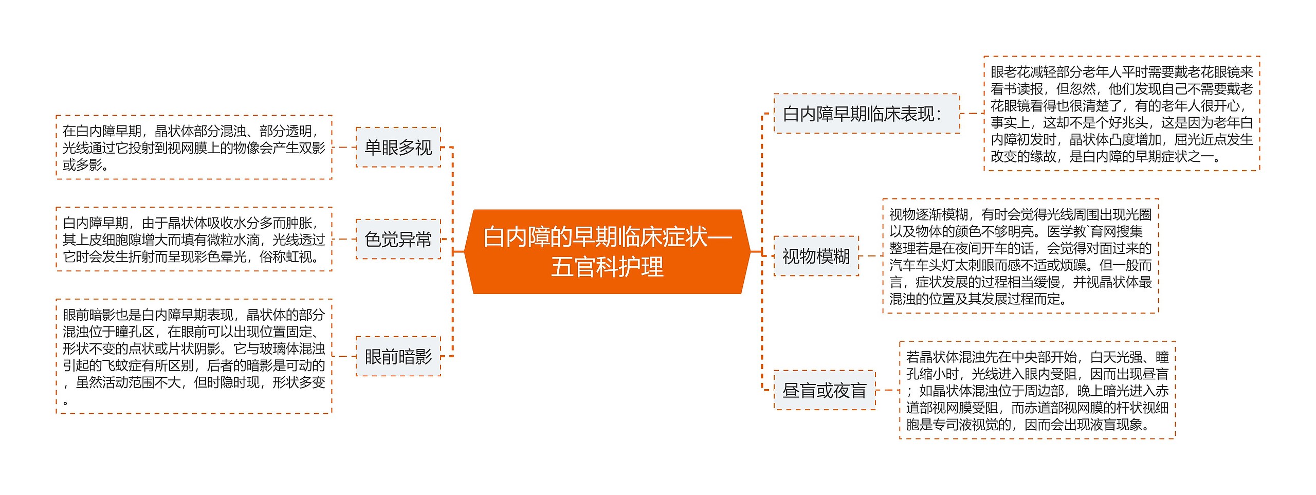 白内障的早期临床症状—五官科护理