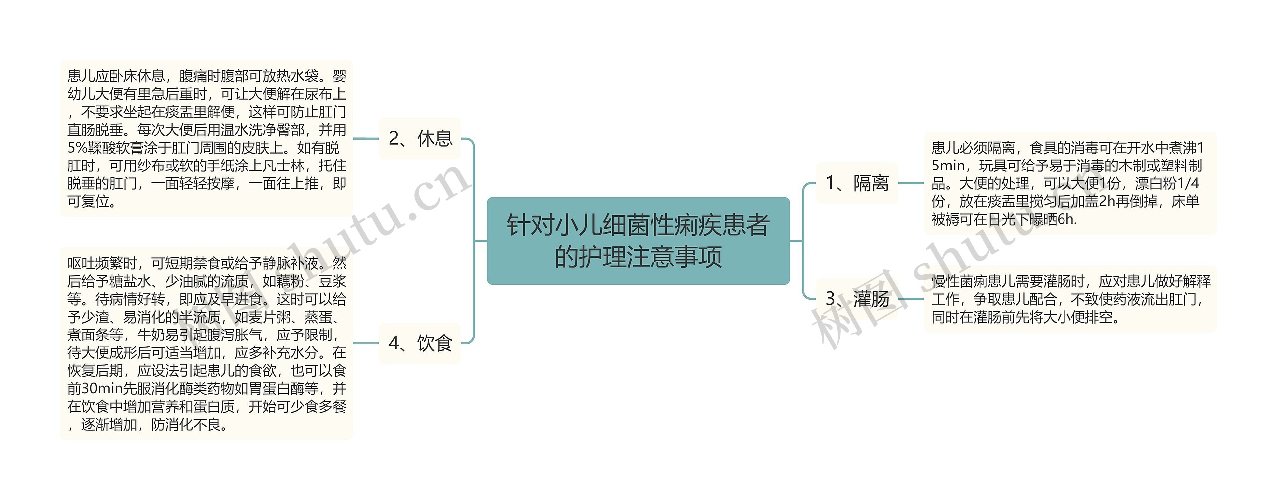 针对小儿细菌性痢疾患者的护理注意事项思维导图