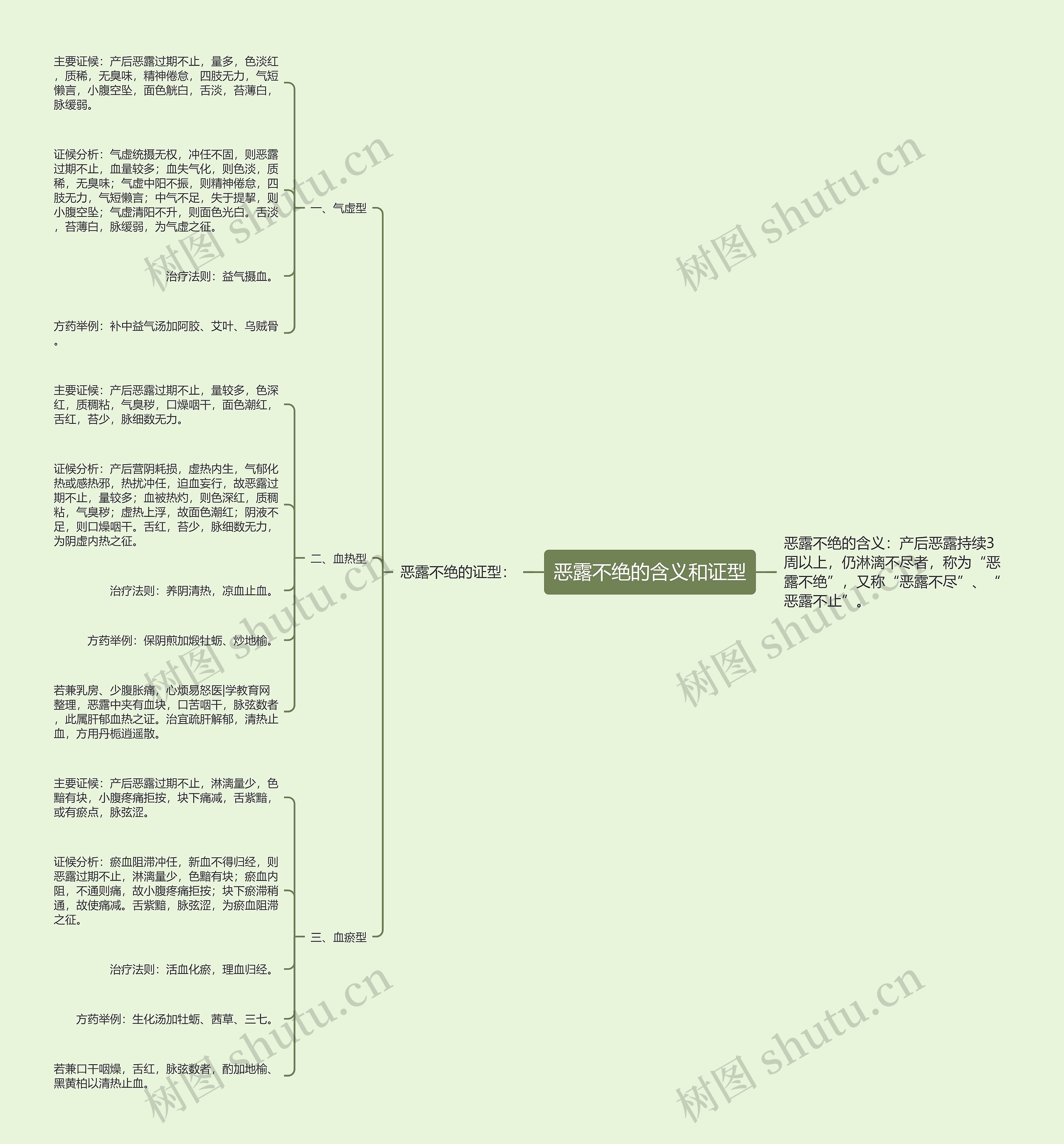 恶露不绝的含义和证型思维导图