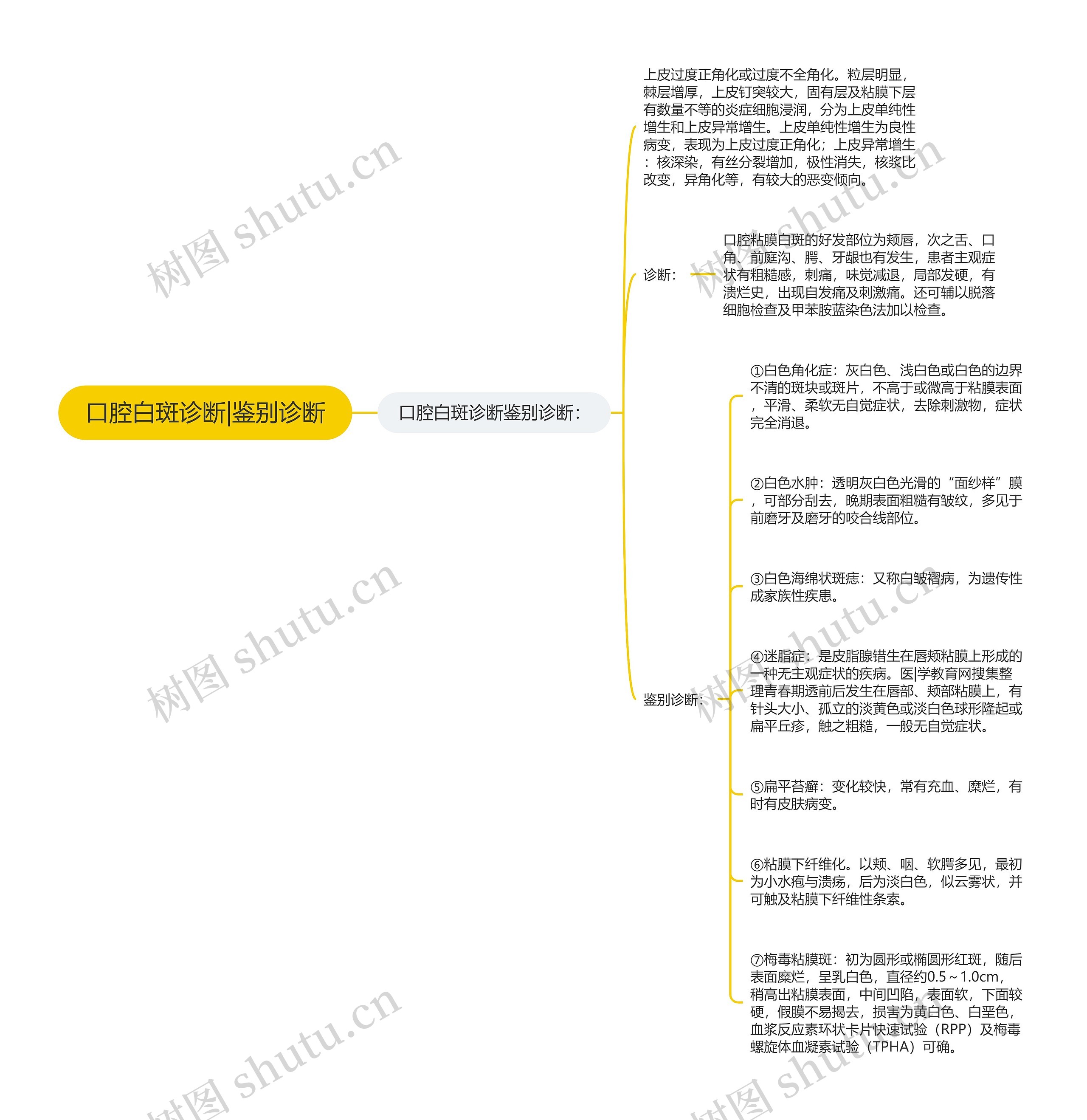 口腔白斑诊断|鉴别诊断 口腔白斑诊断|鉴别诊断