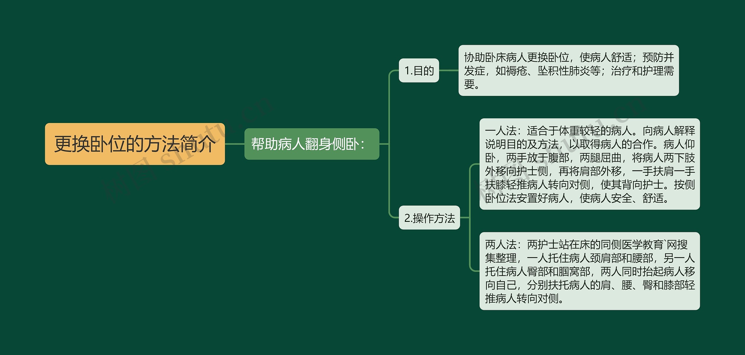 更换卧位的方法简介思维导图