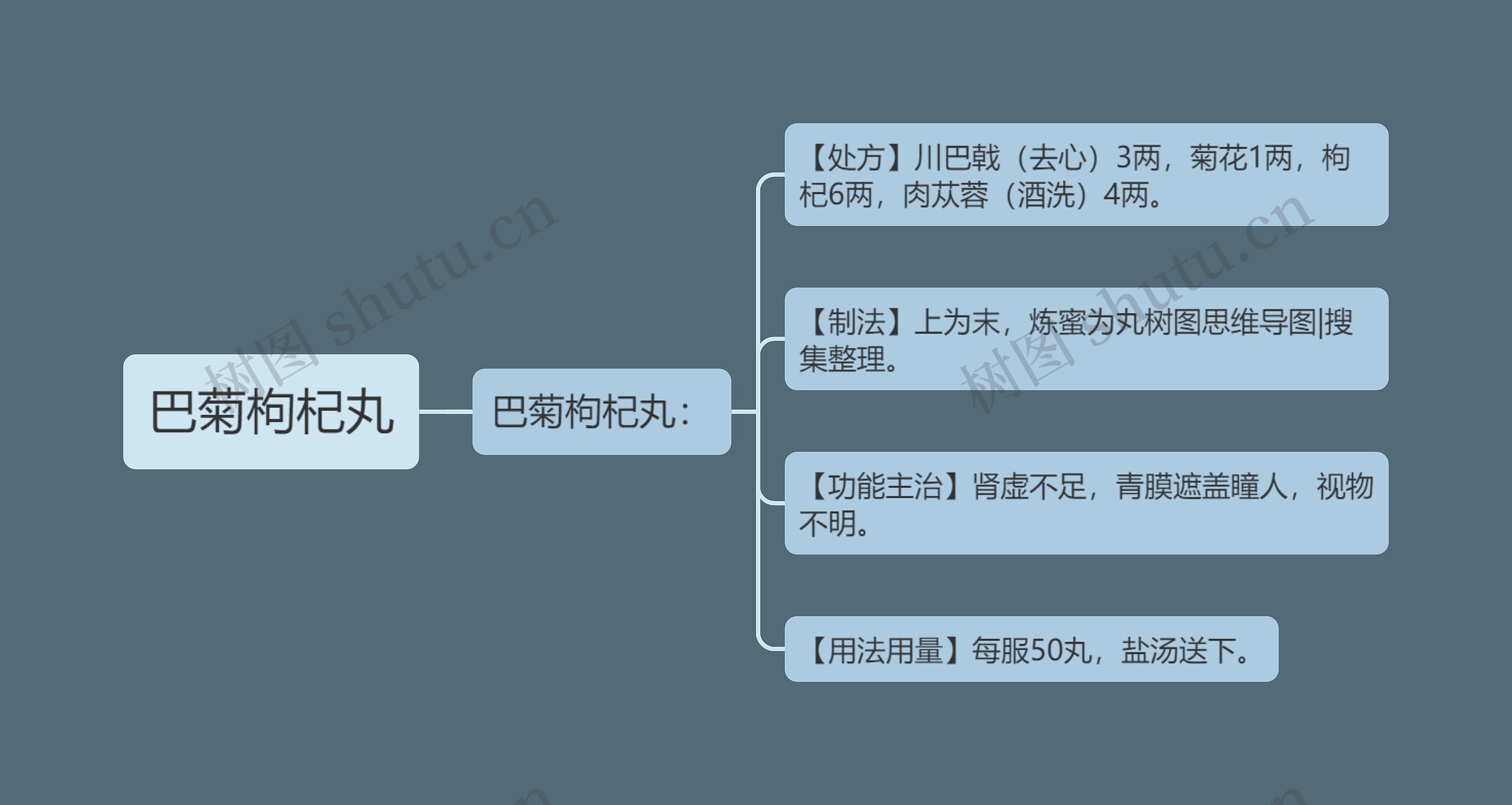 巴菊枸杞丸思维导图