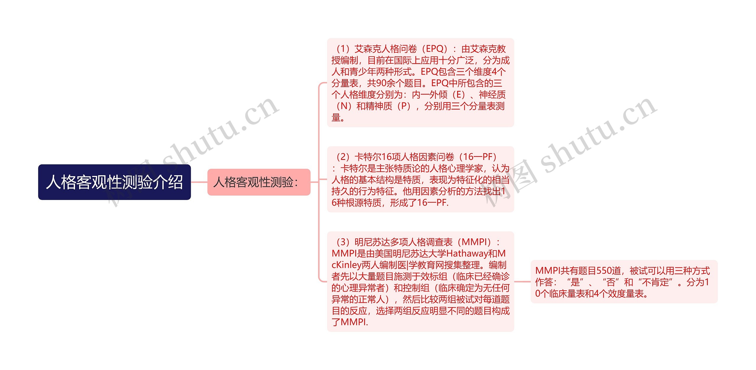 人格客观性测验介绍思维导图