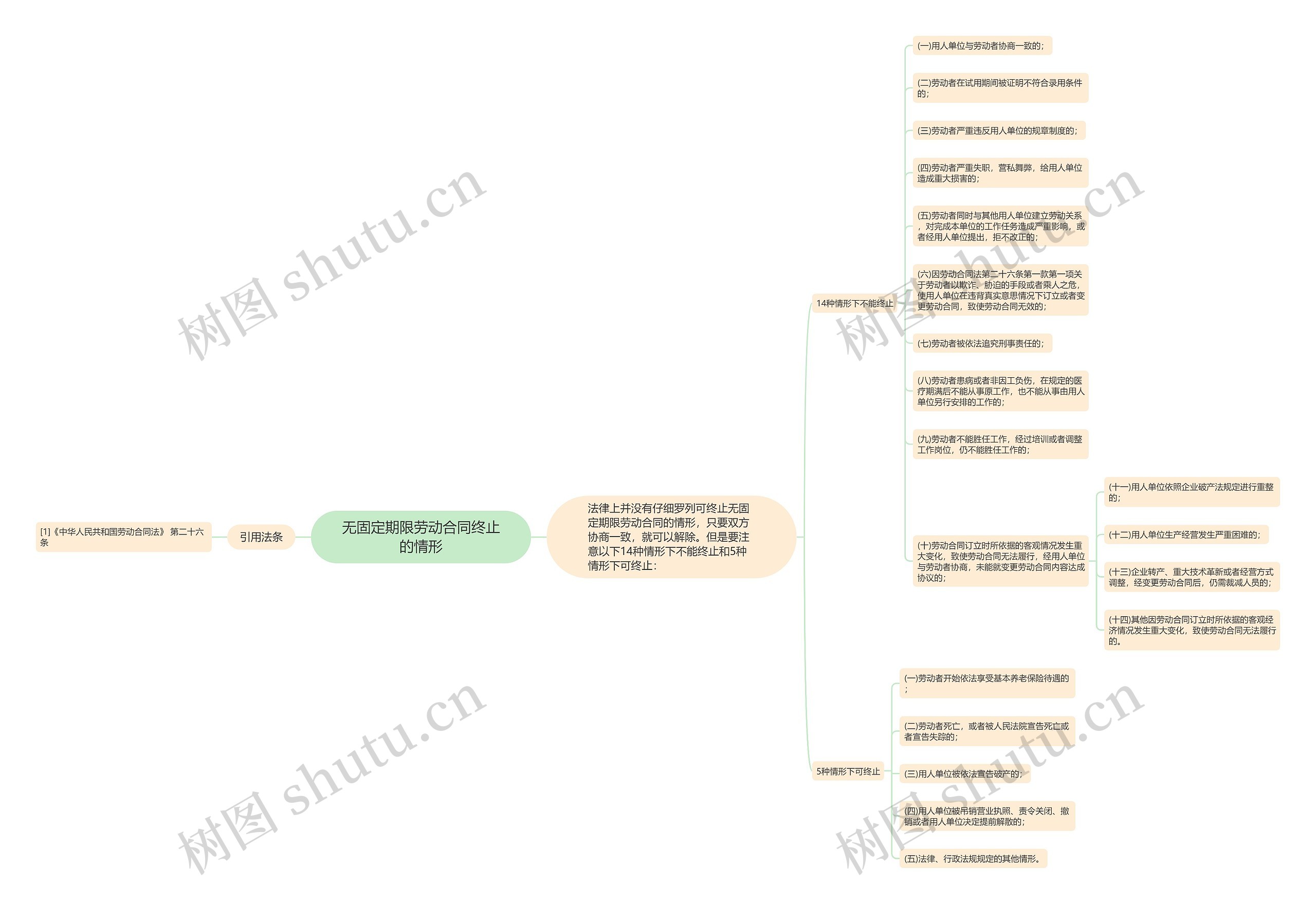 无固定期限劳动合同终止的情形思维导图高清图 无固定期限劳动合同终止的情形思维导图