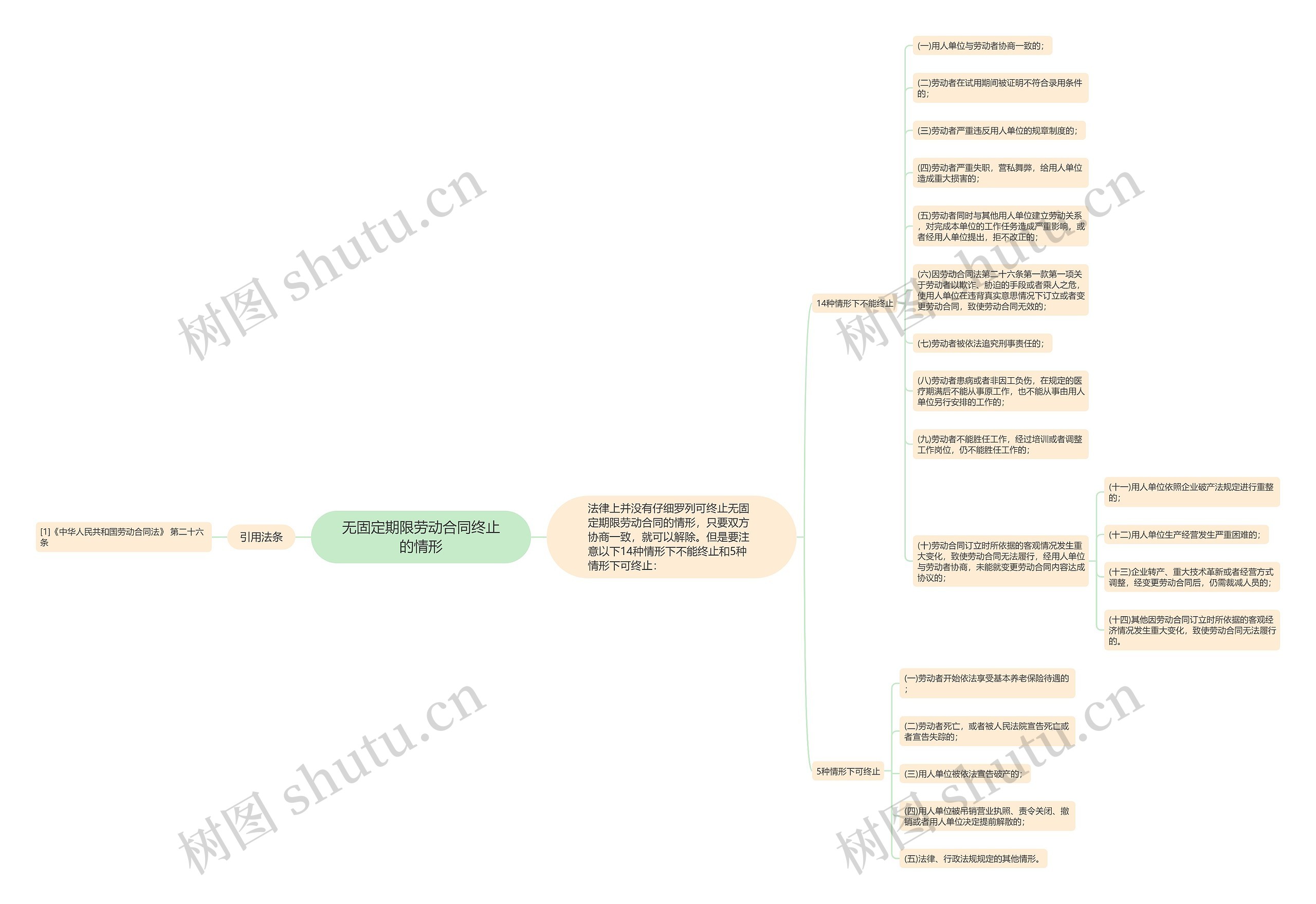 无固定期限劳动合同终止的情形思维导图