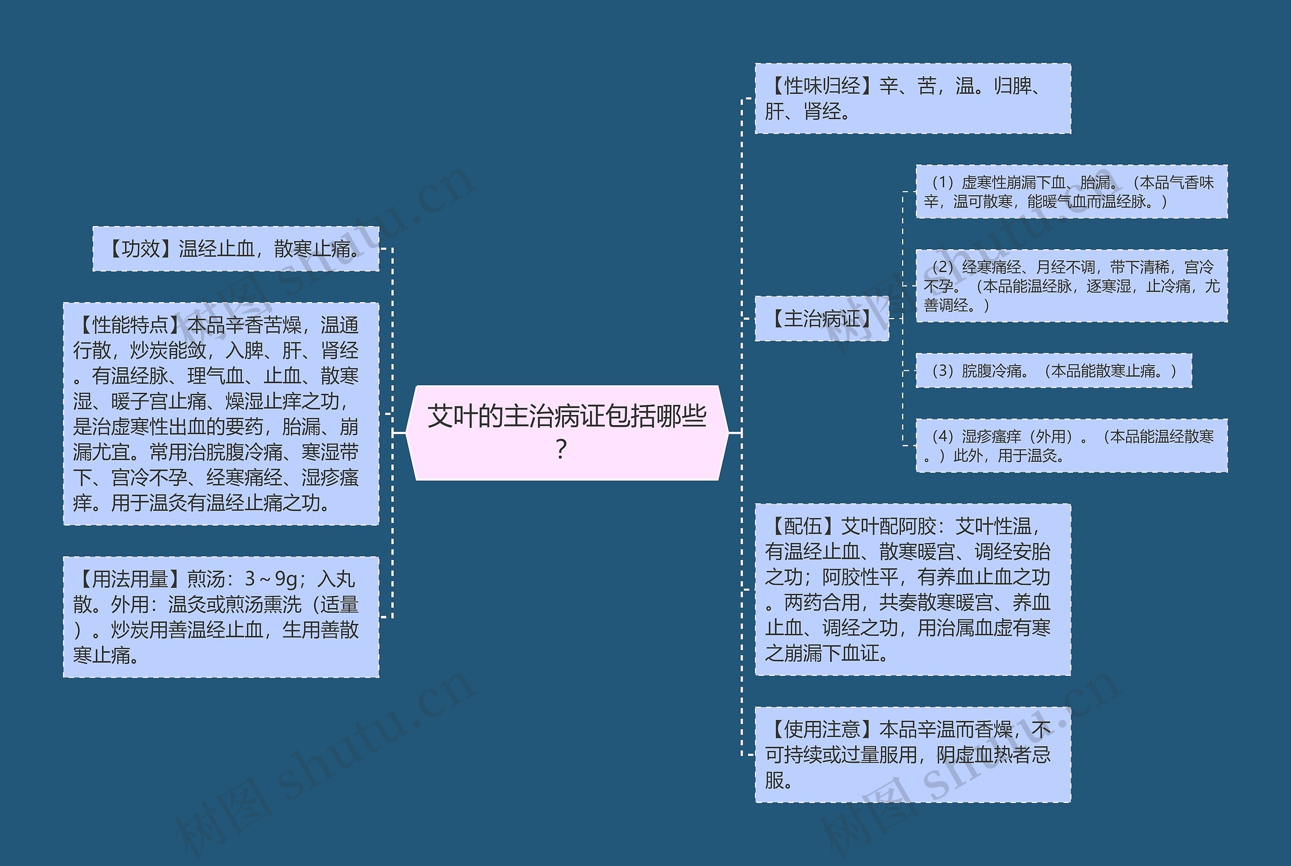 艾叶的主治病证包括哪些？思维导图