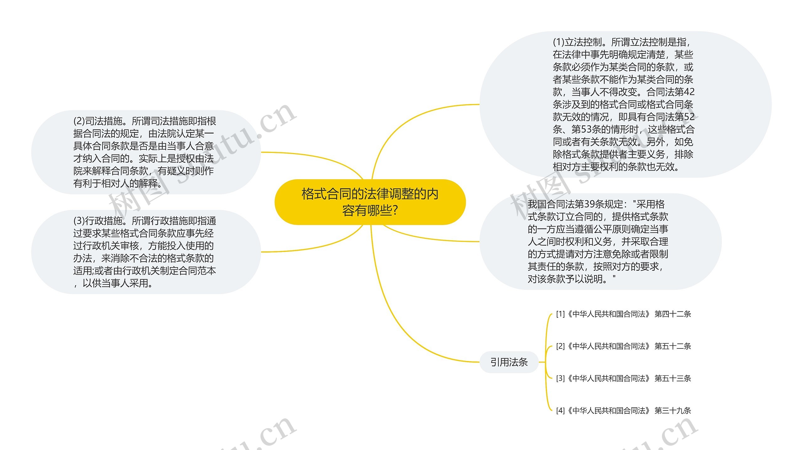 格式合同的法律调整的内容有哪些?思维导图