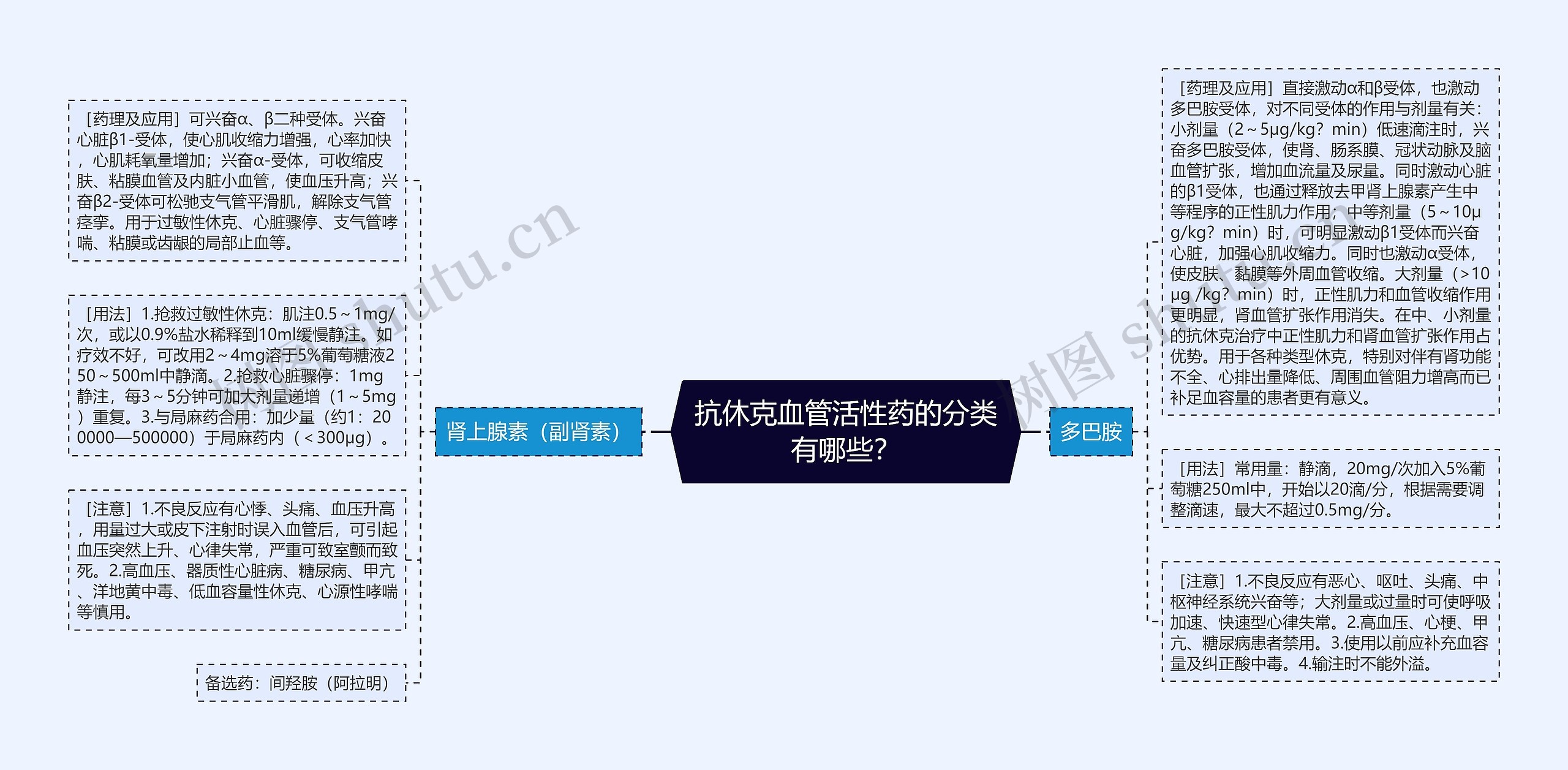 抗休克血管活性药的分类有哪些？思维导图