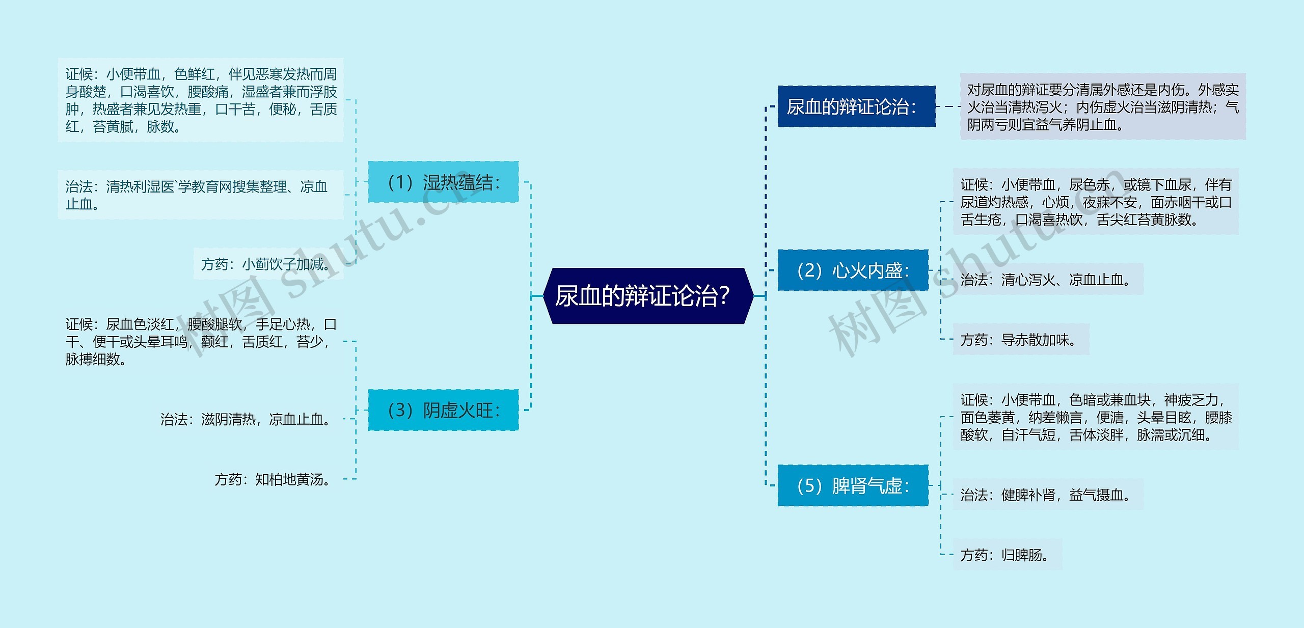 尿血的辩证论治？
