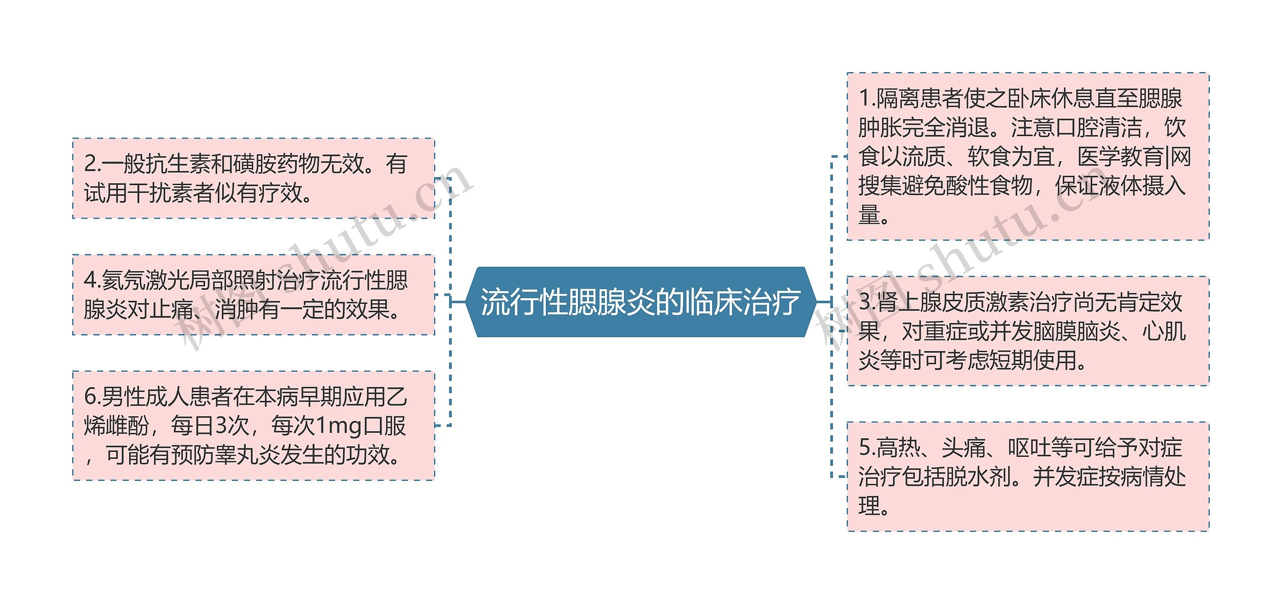 流行性腮腺炎的临床治疗