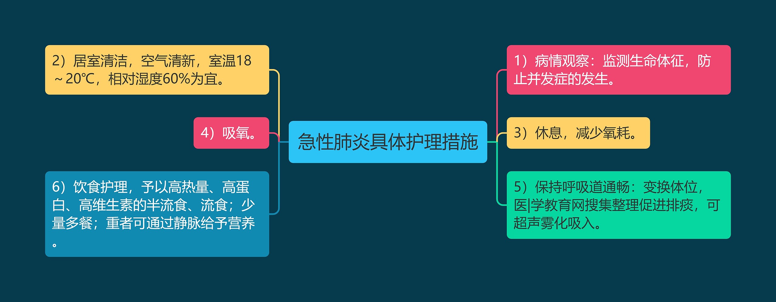 急性肺炎具体护理措施思维导图