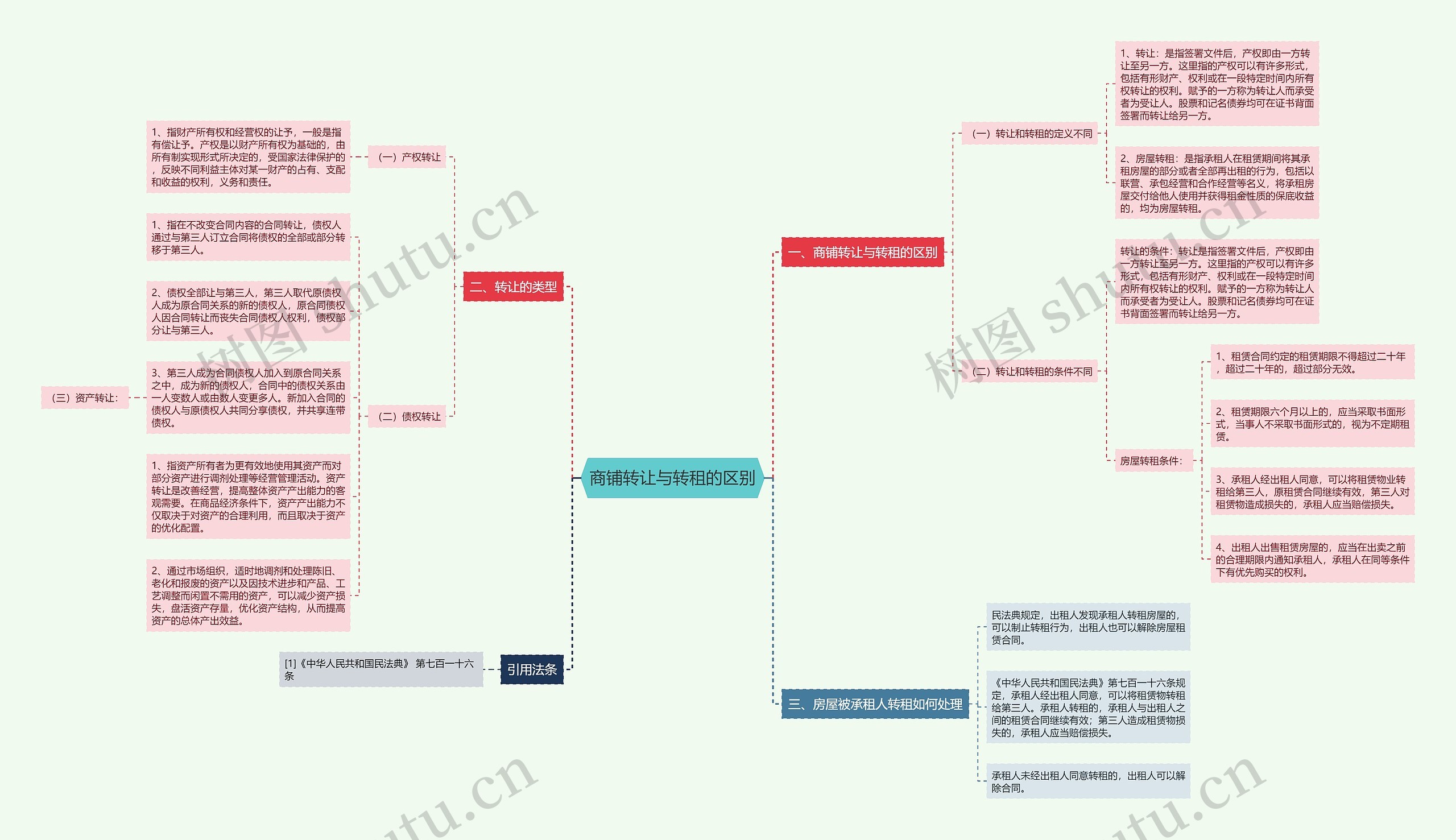 商铺转让与转租的区别思维导图
