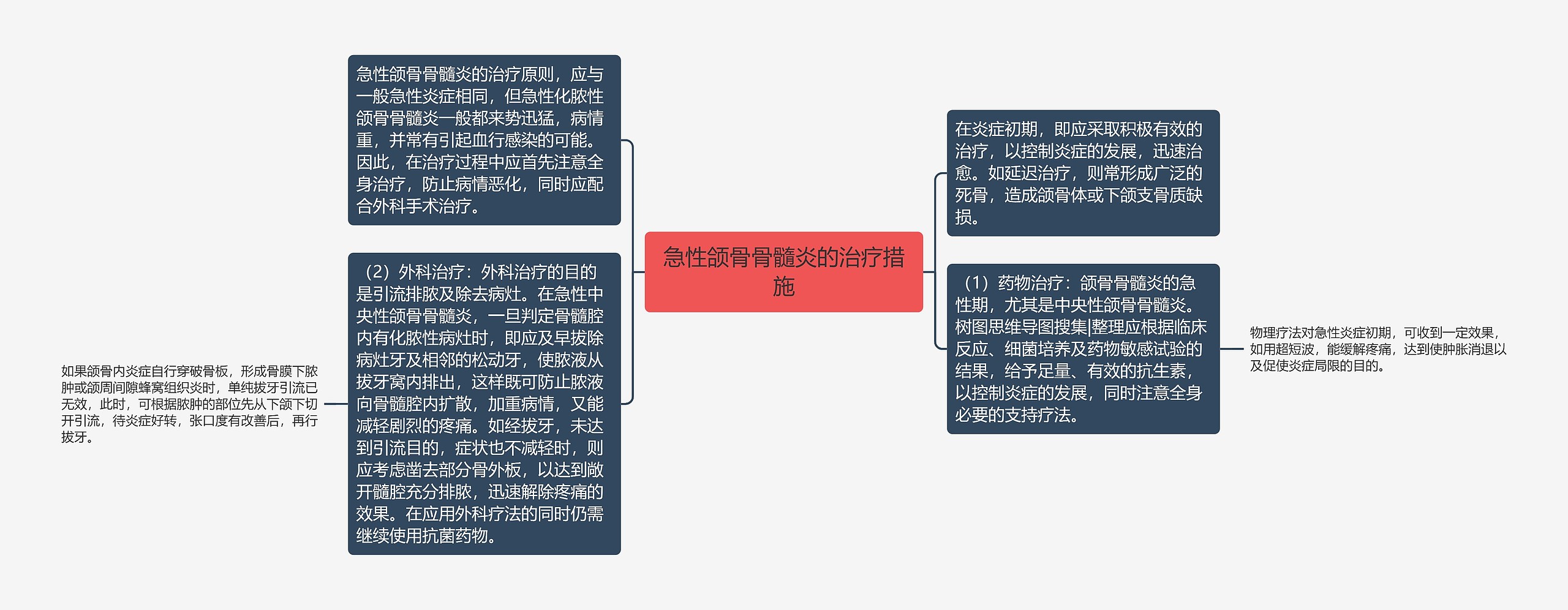 急性颌骨骨髓炎的治疗措施思维导图