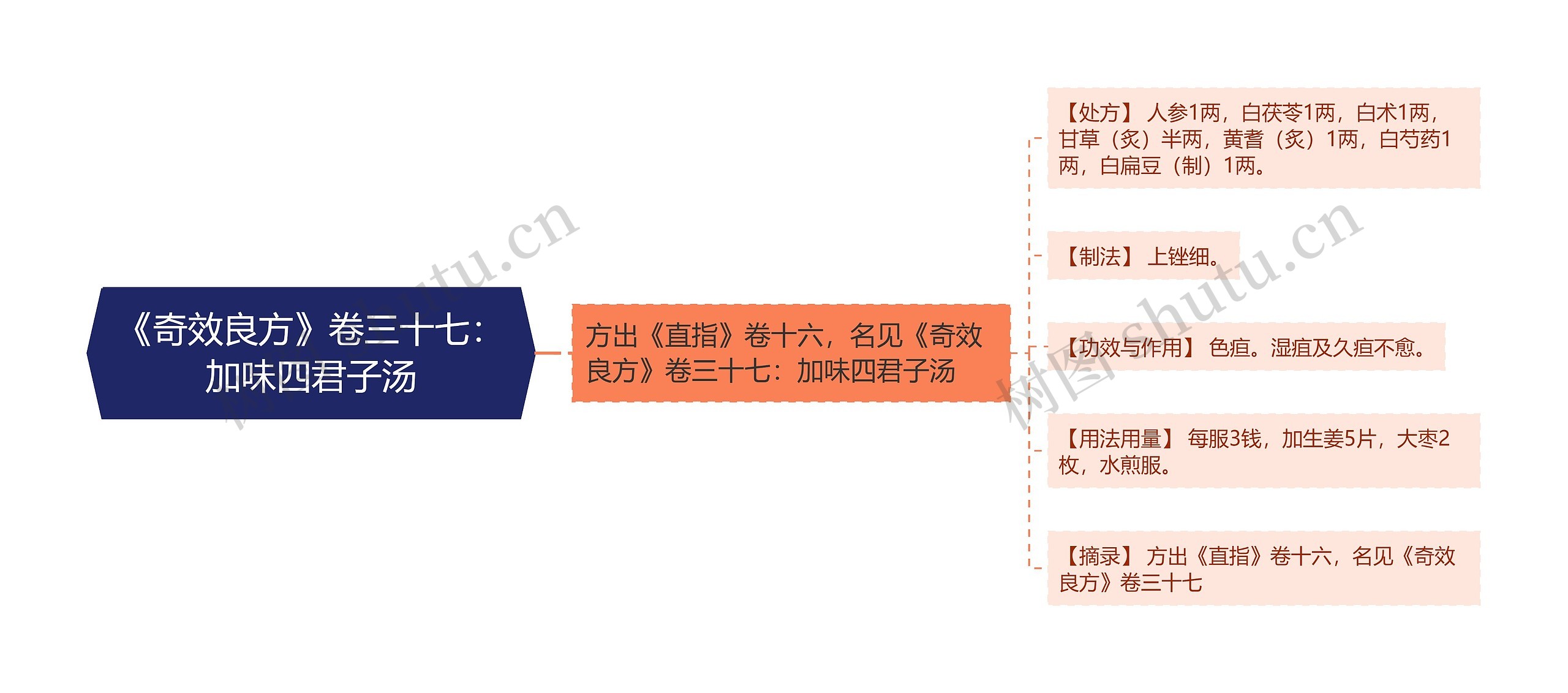 《奇效良方》卷三十七：加味四君子汤思维导图