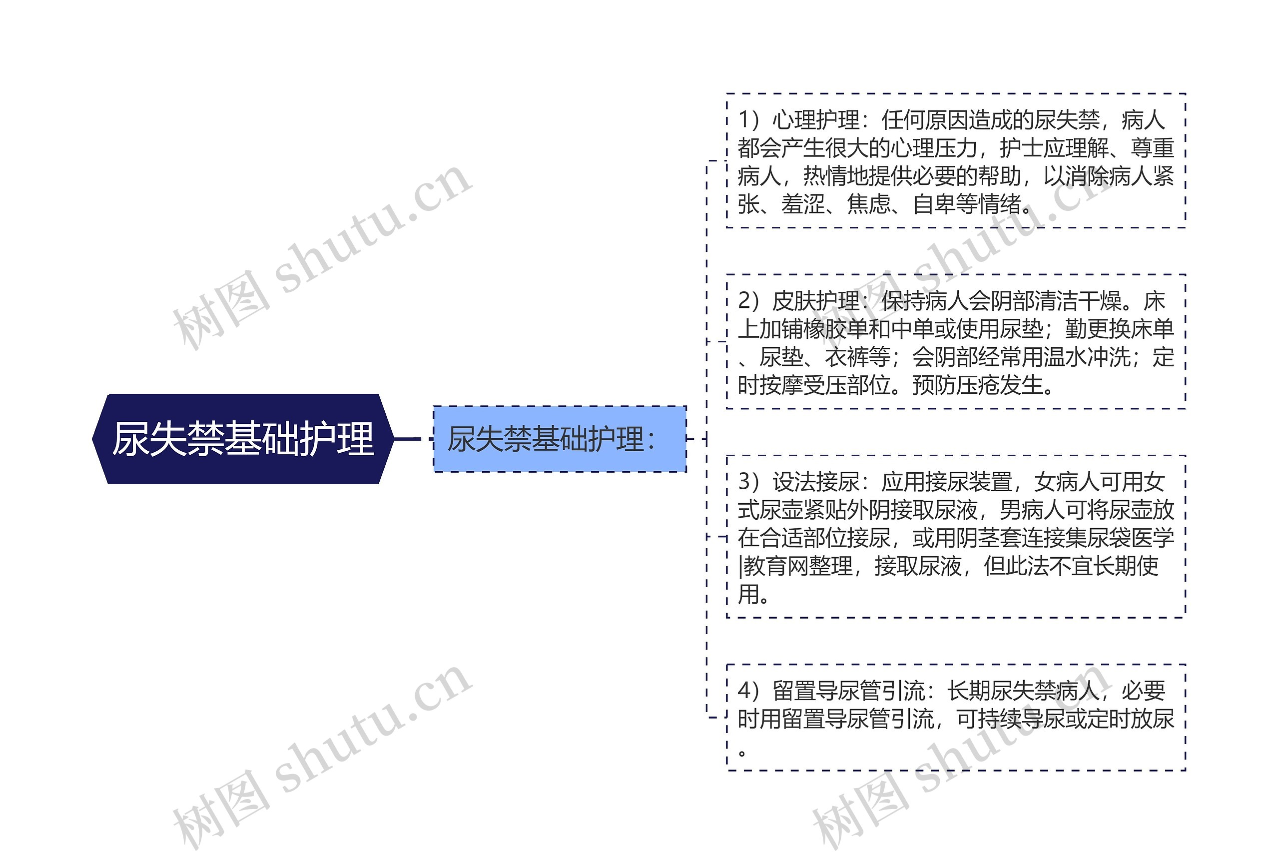 尿失禁基础护理思维导图