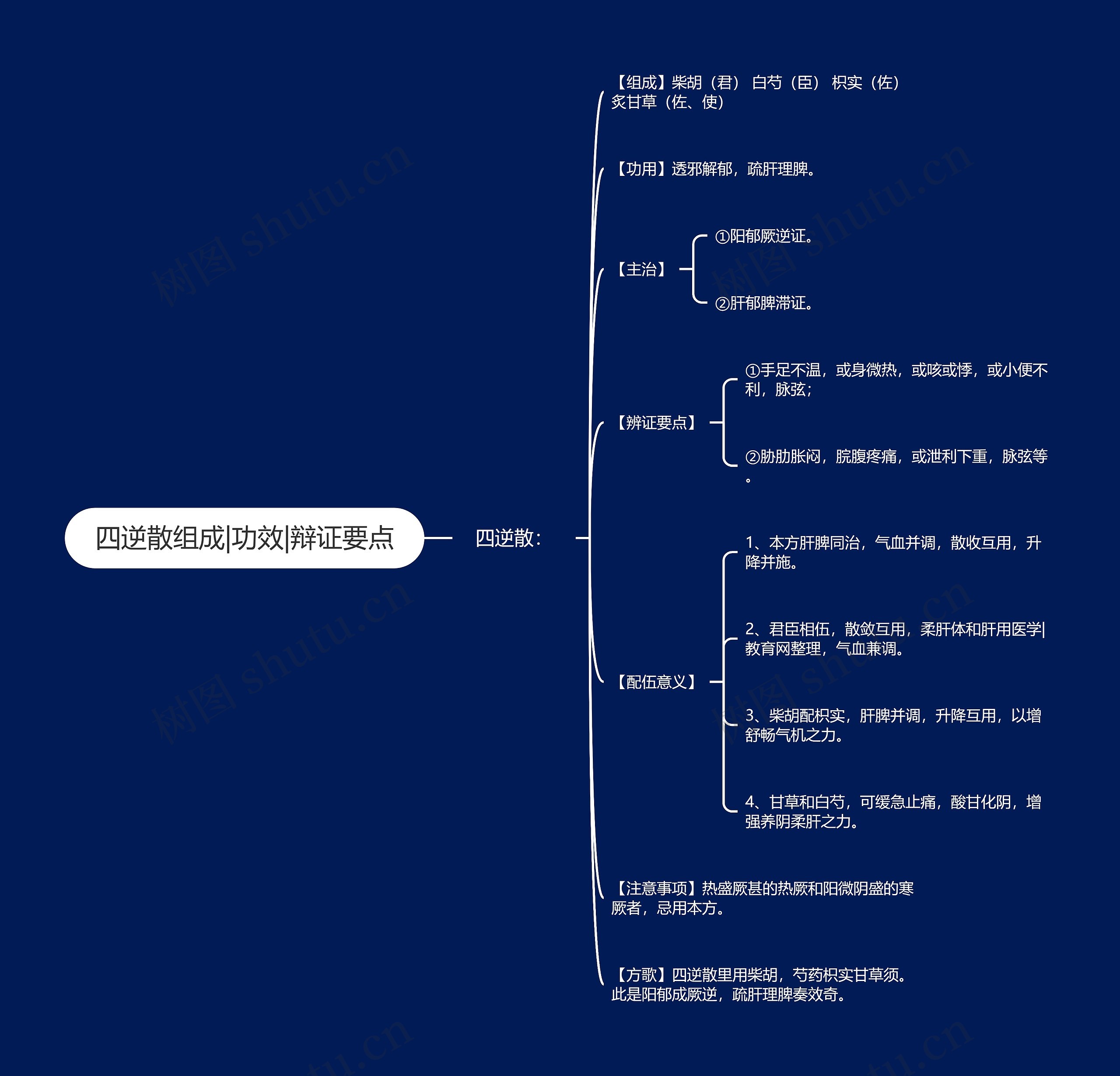 四逆散组成|功效|辩证要点