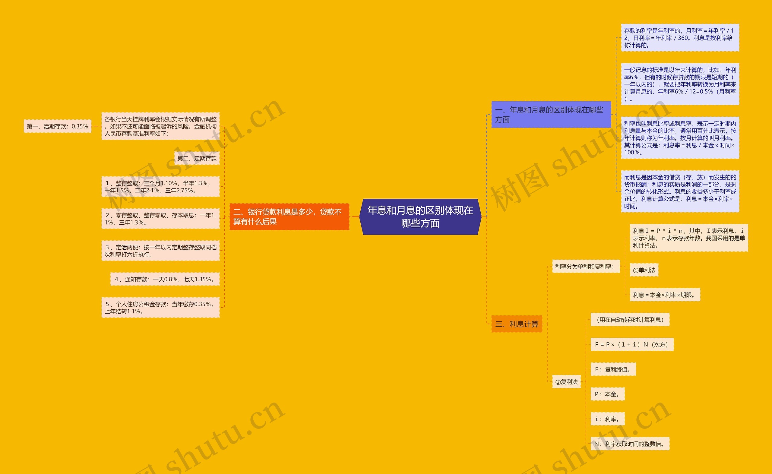 年息和月息的区别体现在哪些方面思维导图