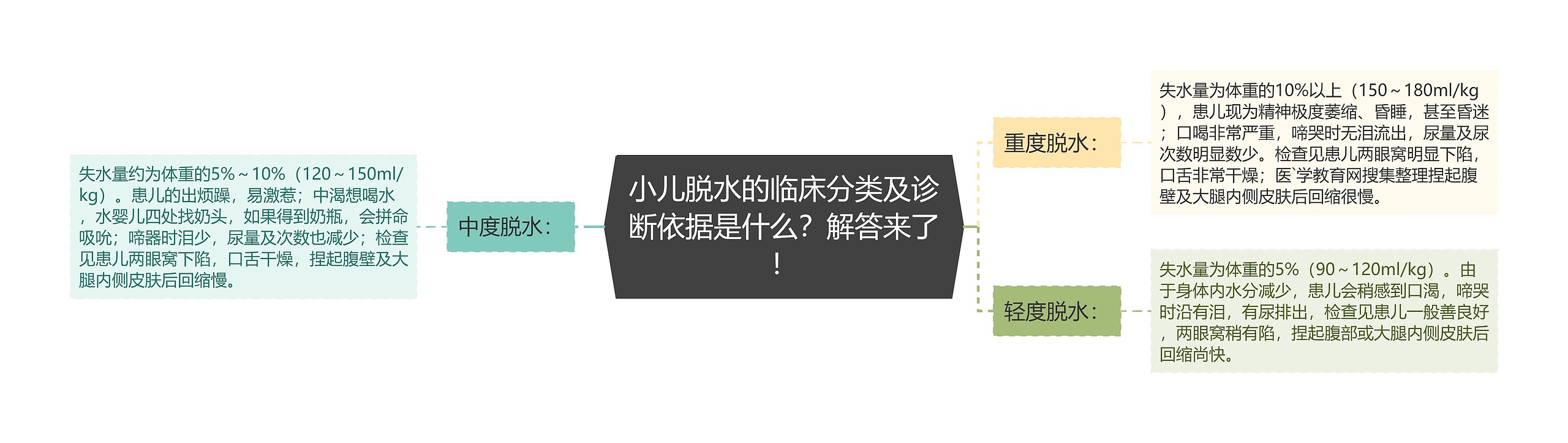 小儿脱水的临床分类及诊断依据是什么？解答来了！思维导图