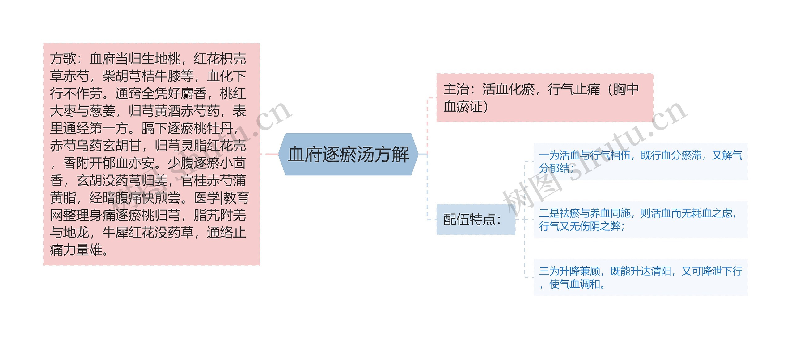 血府逐瘀汤方解思维导图