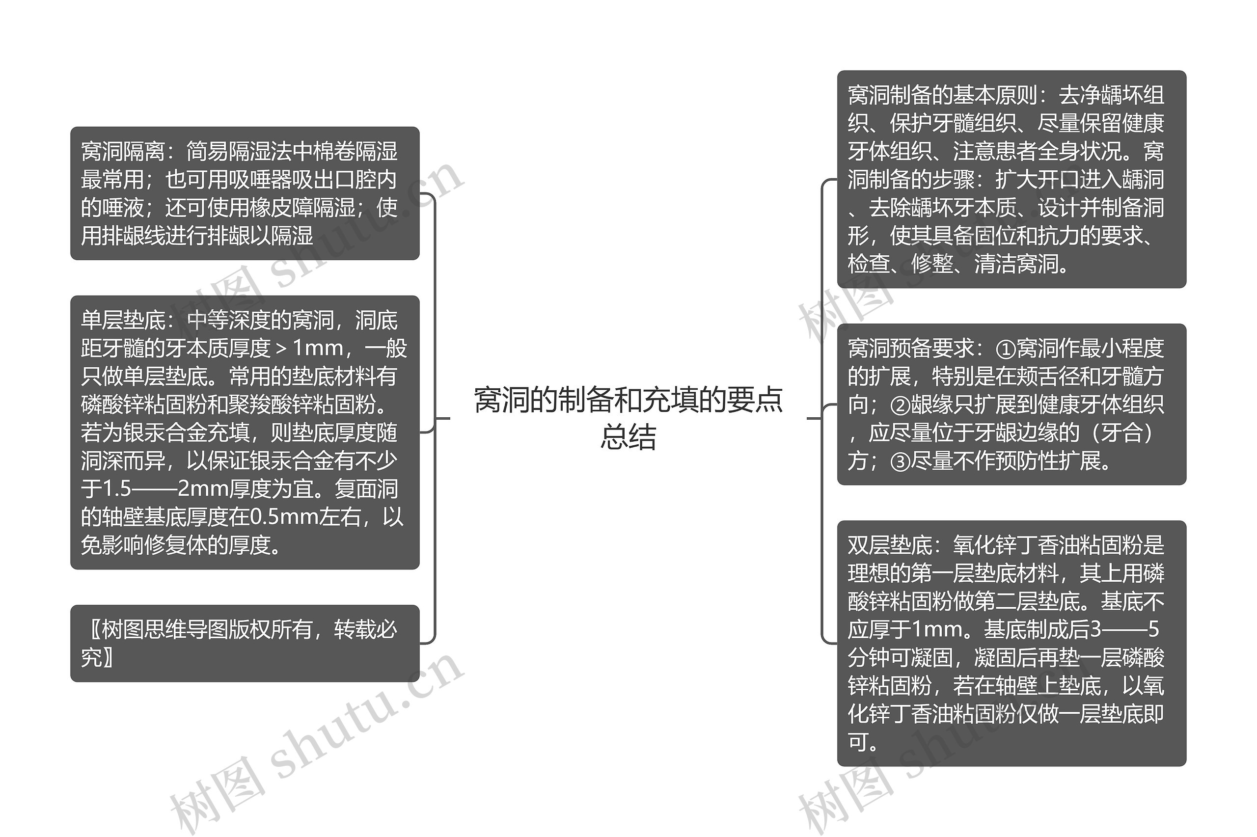 窝洞的制备和充填的要点总结 窝洞的制备和充填的要点总结