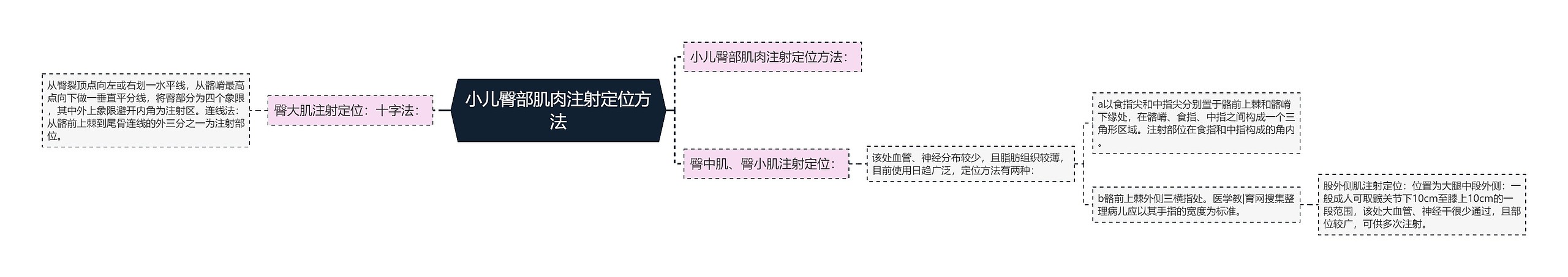 小儿臀部肌肉注射定位方法