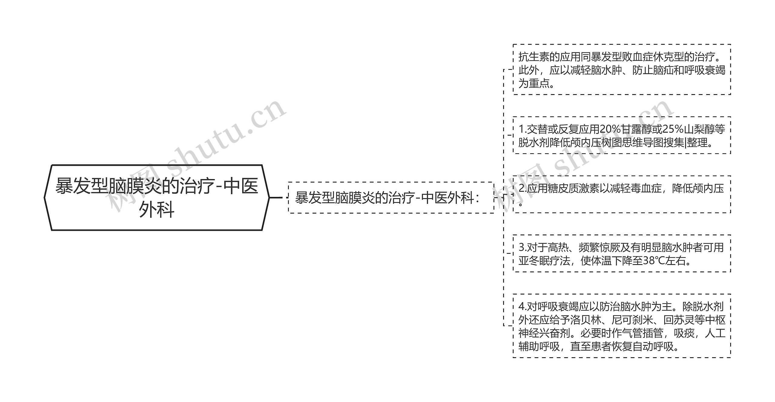 暴发型脑膜炎的治疗-中医外科 暴发型脑膜炎的治疗-中医外科