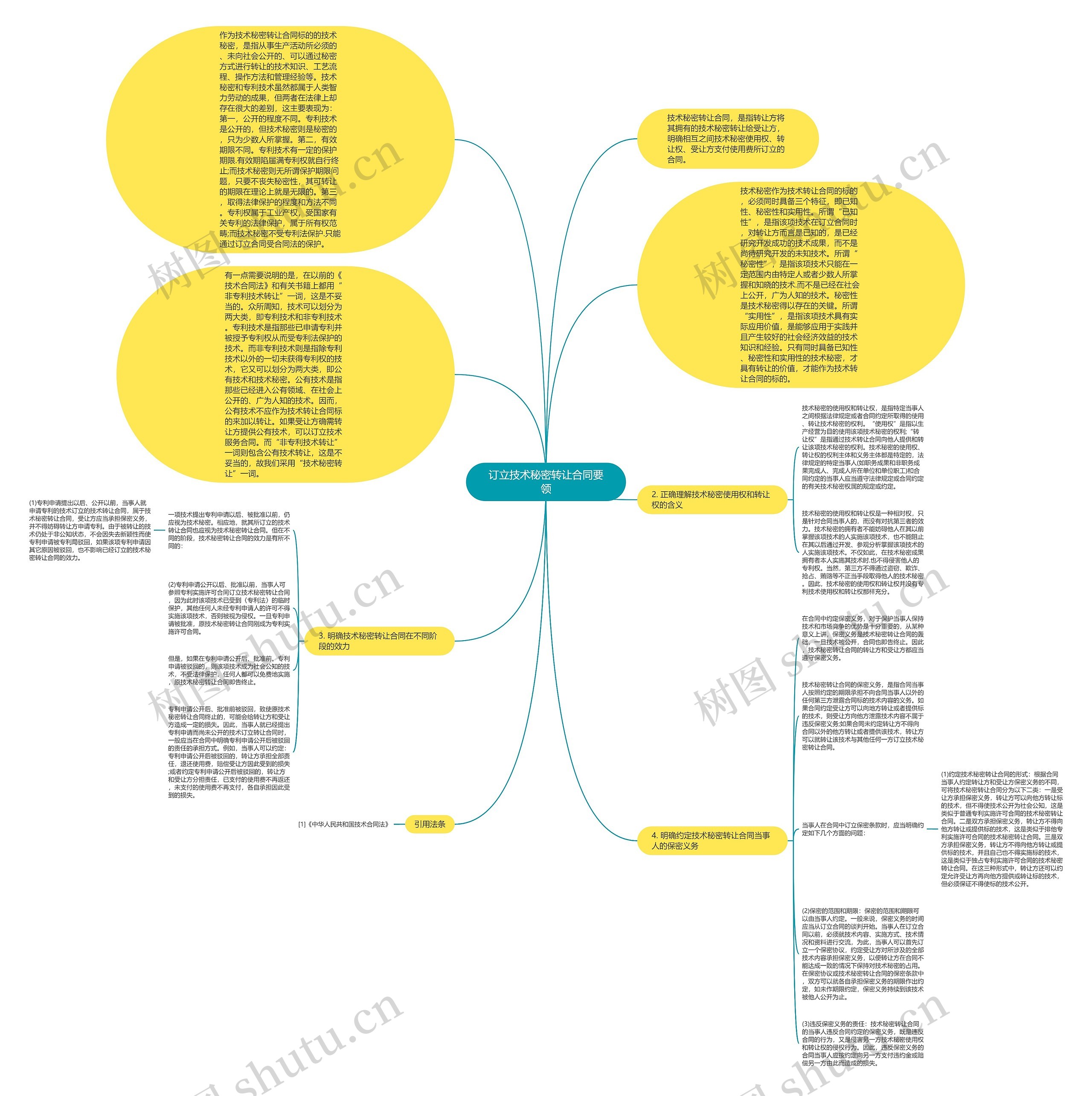 订立技术秘密转让合同要领思维导图
