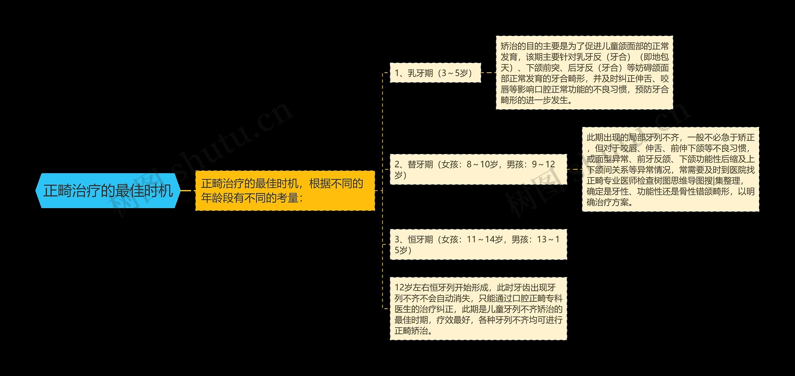 正畸治疗的最佳时机思维导图