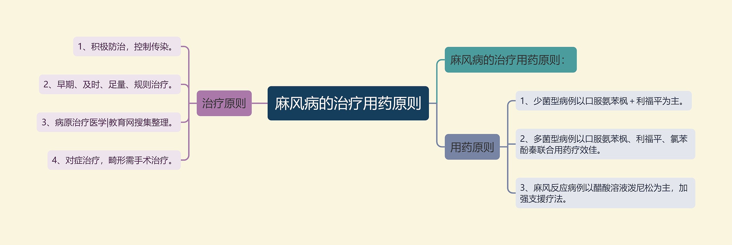 麻风病的治疗用药原则 麻风病的治疗用药原则