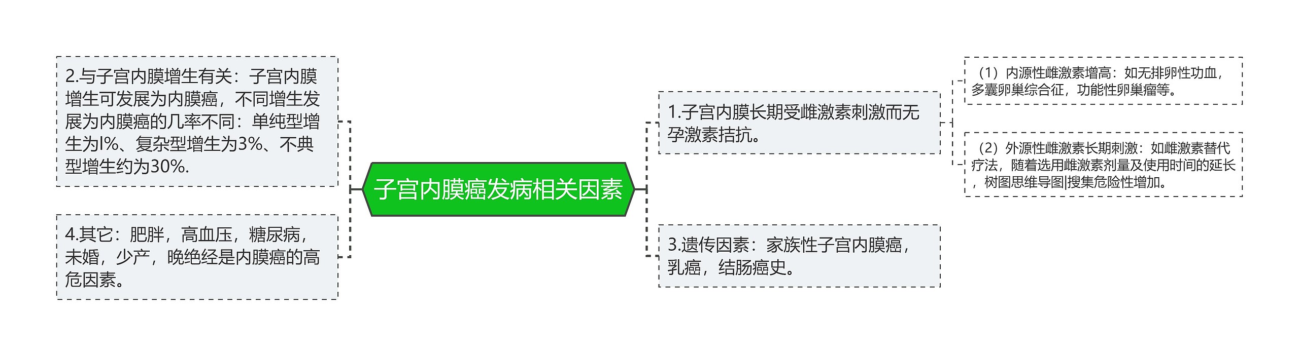 子宫内膜癌发病相关因素