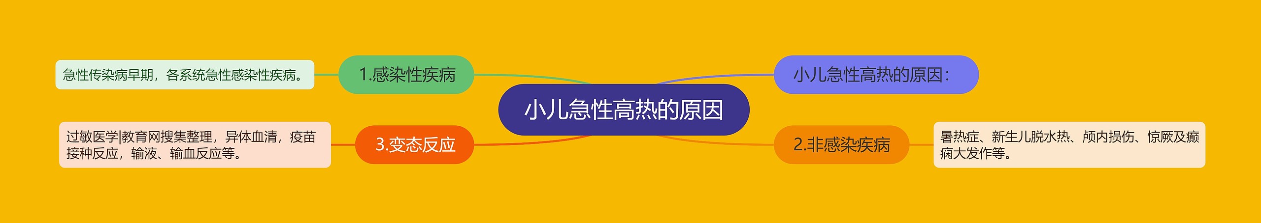 小儿急性高热的原因思维导图