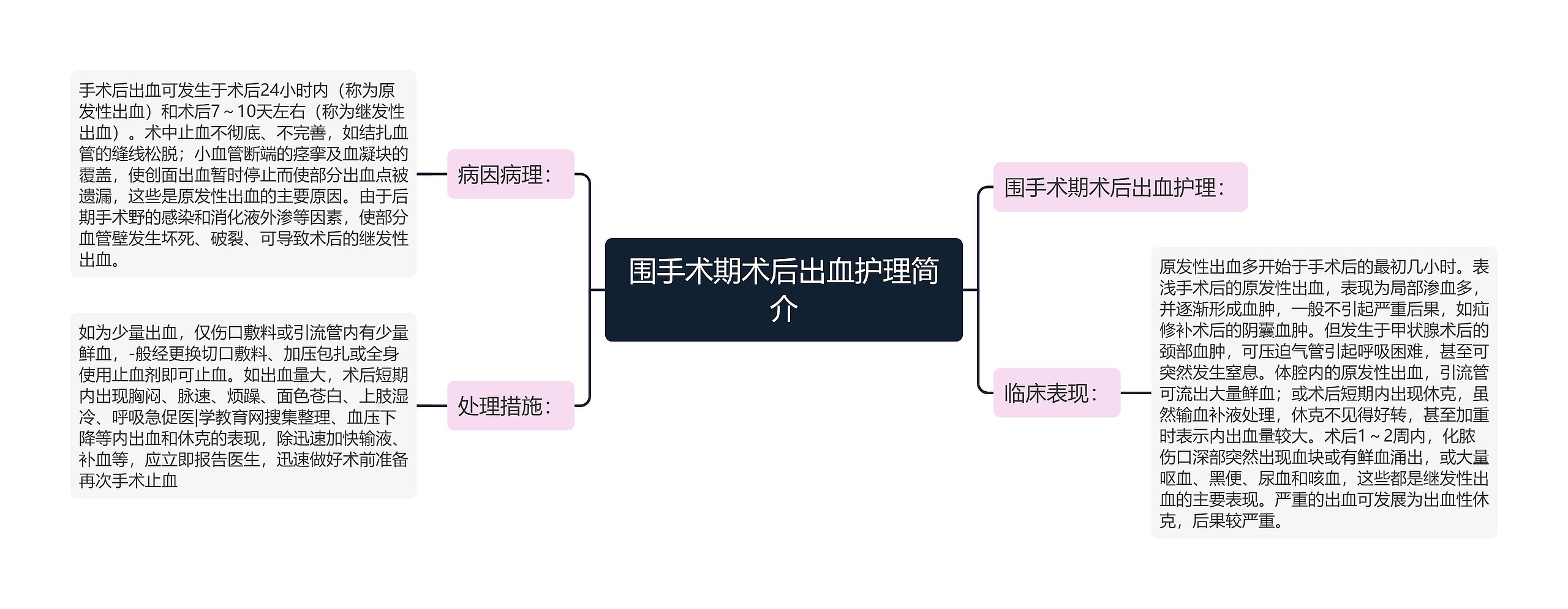 围手术期术后出血护理简介思维导图