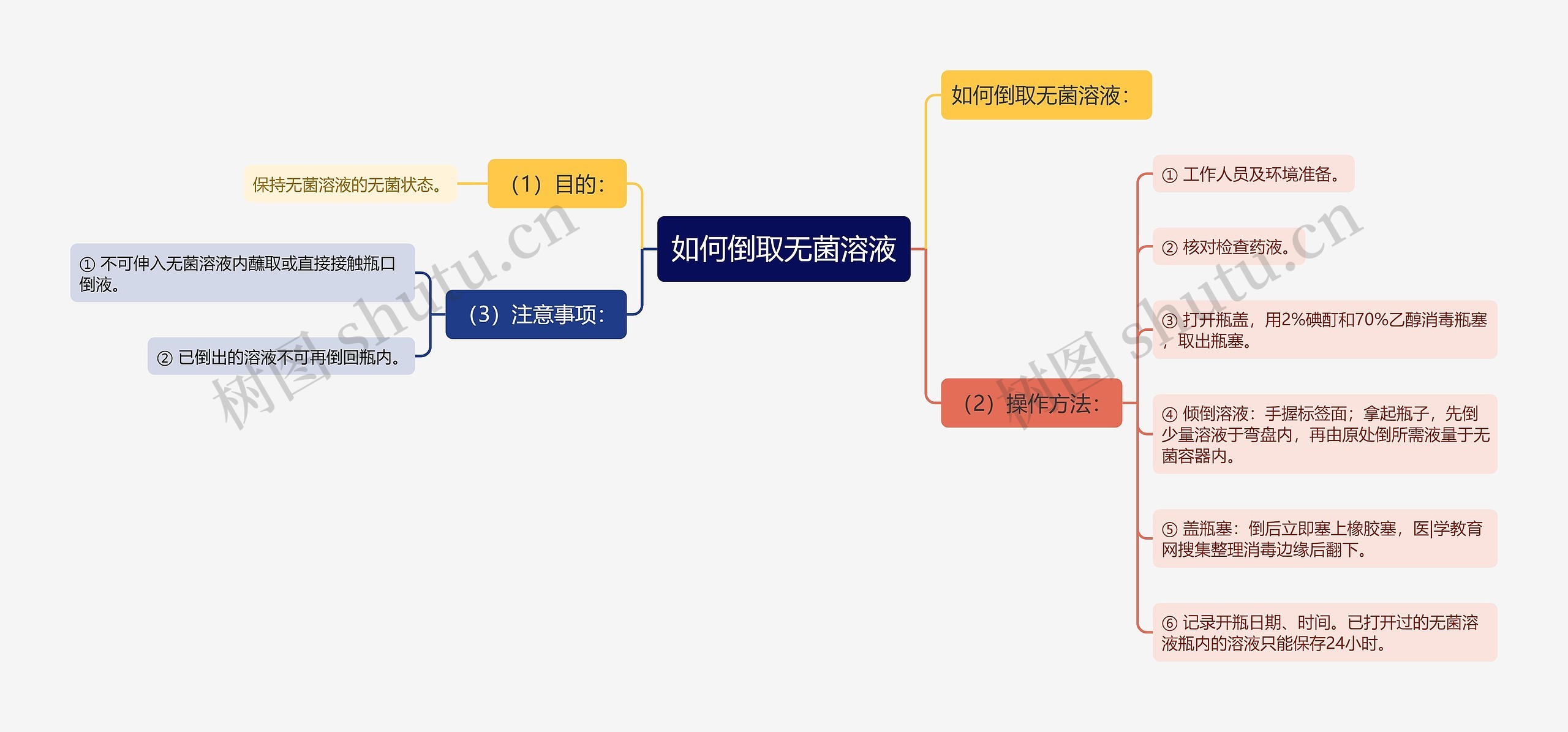 如何倒取无菌溶液