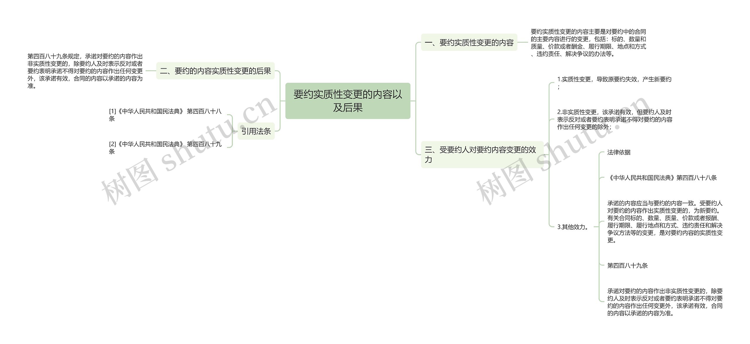 要约实质性变更的内容以及后果思维导图