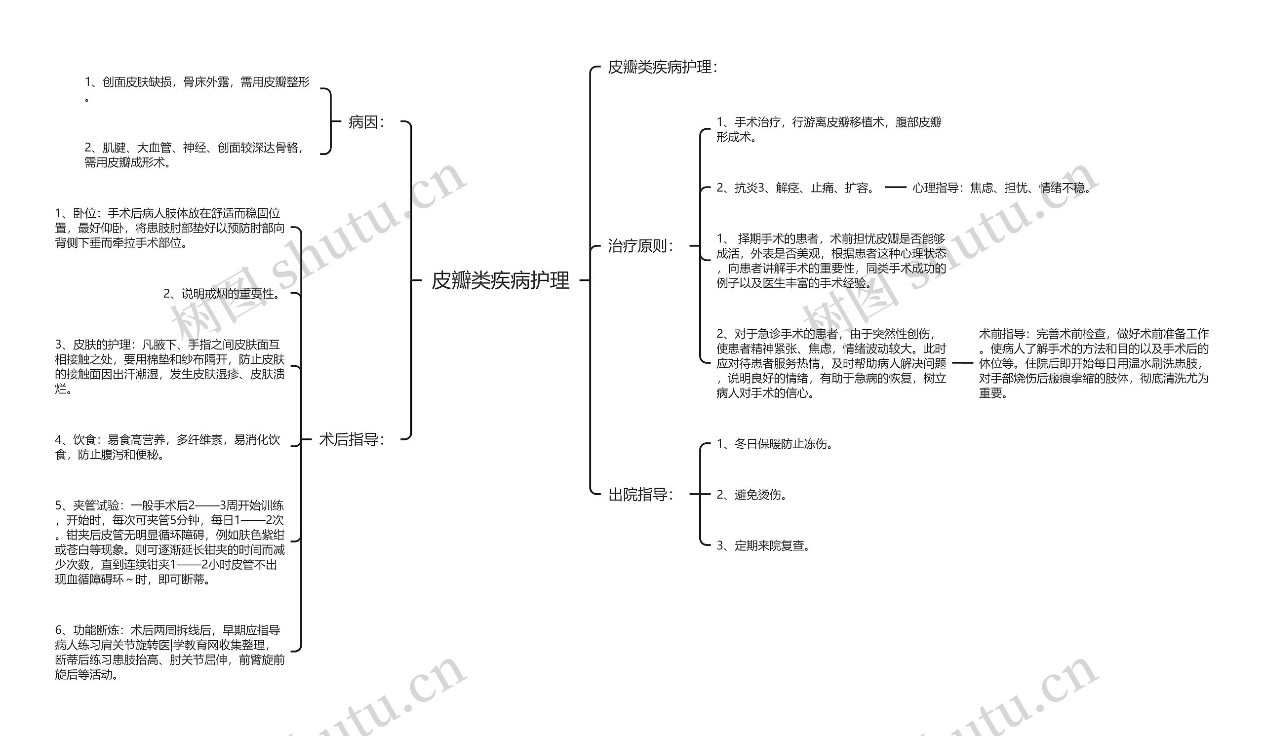 皮瓣类疾病护理思维导图