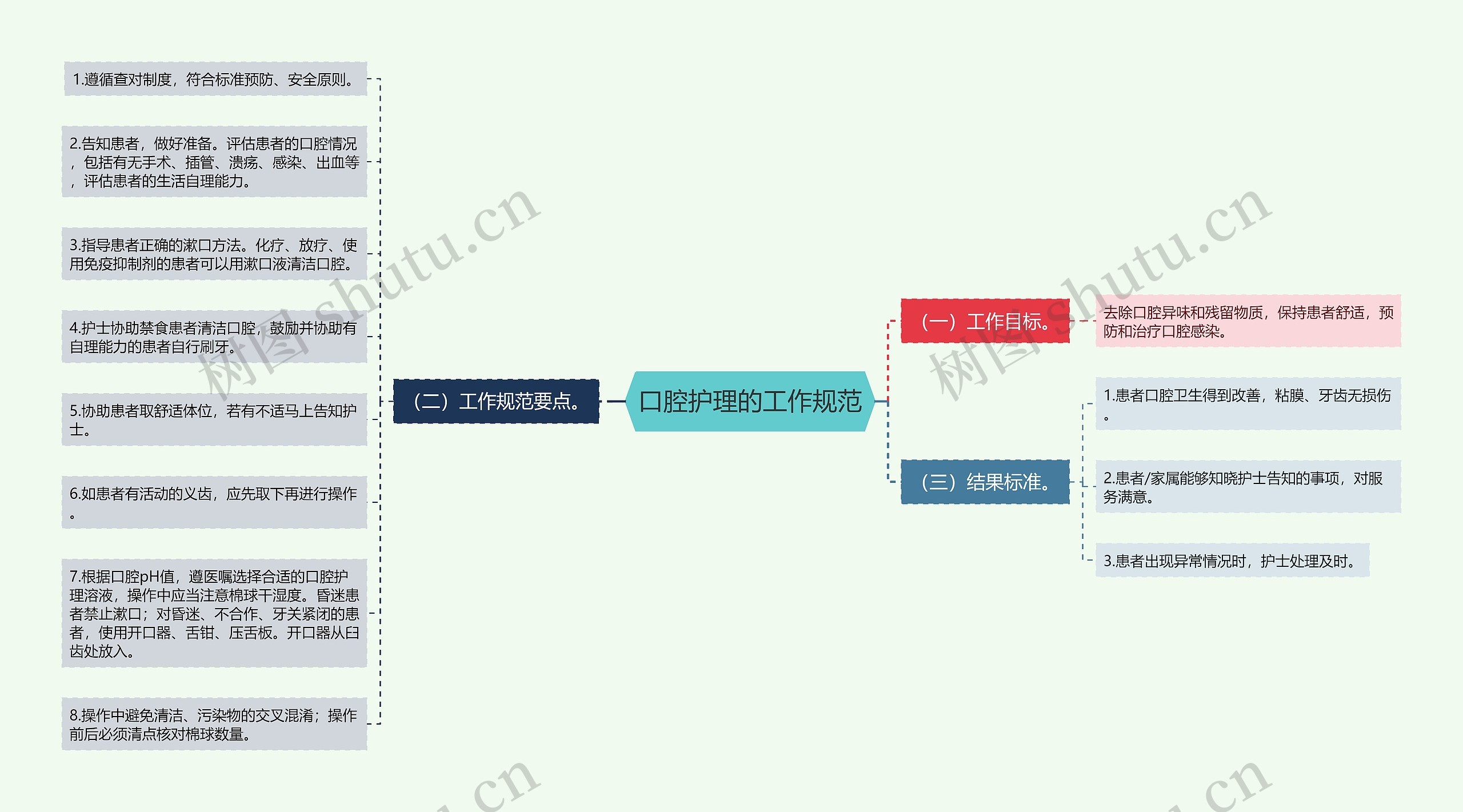 口腔护理的工作规范思维导图