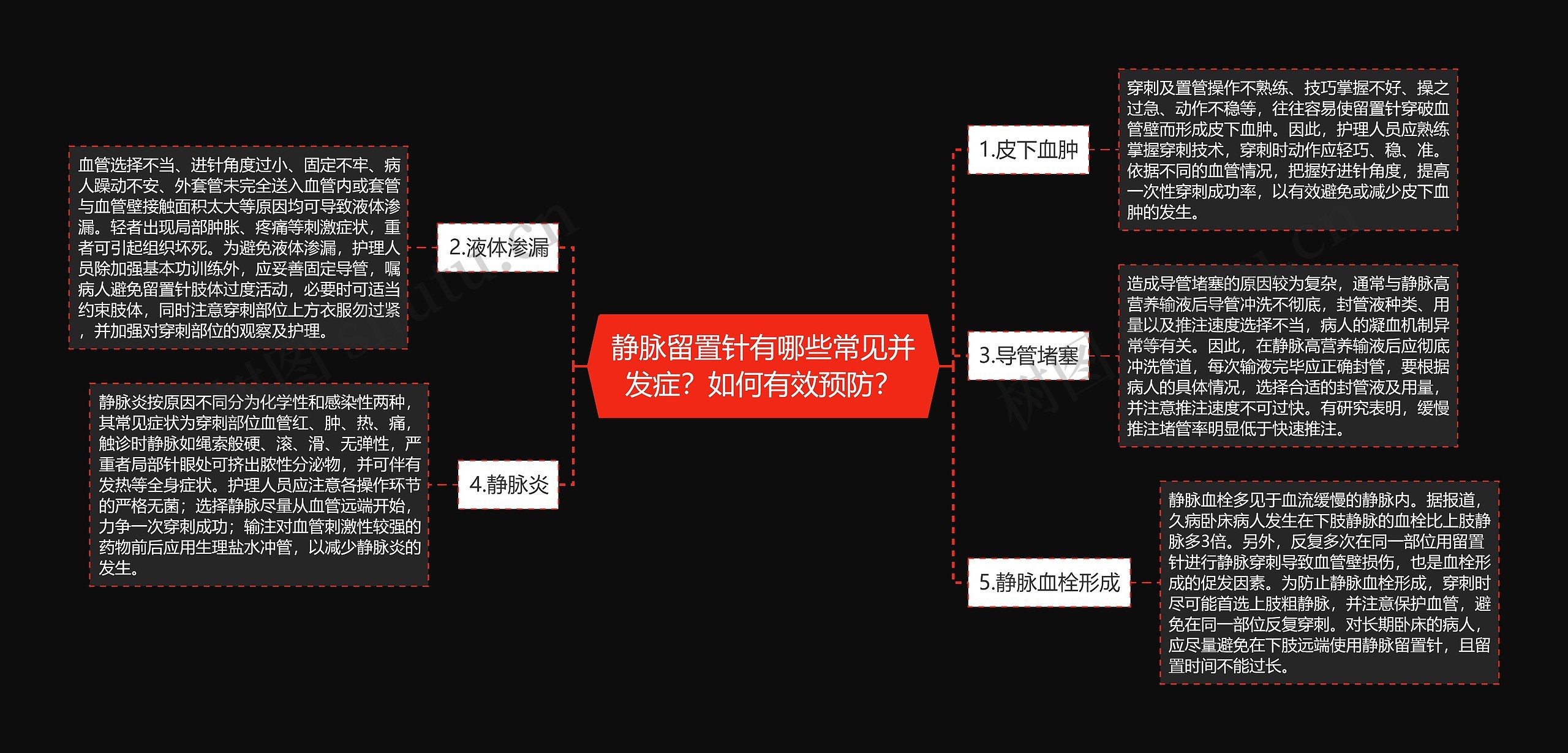 静脉留置针有哪些常见并发症？如何有效预防？思维导图