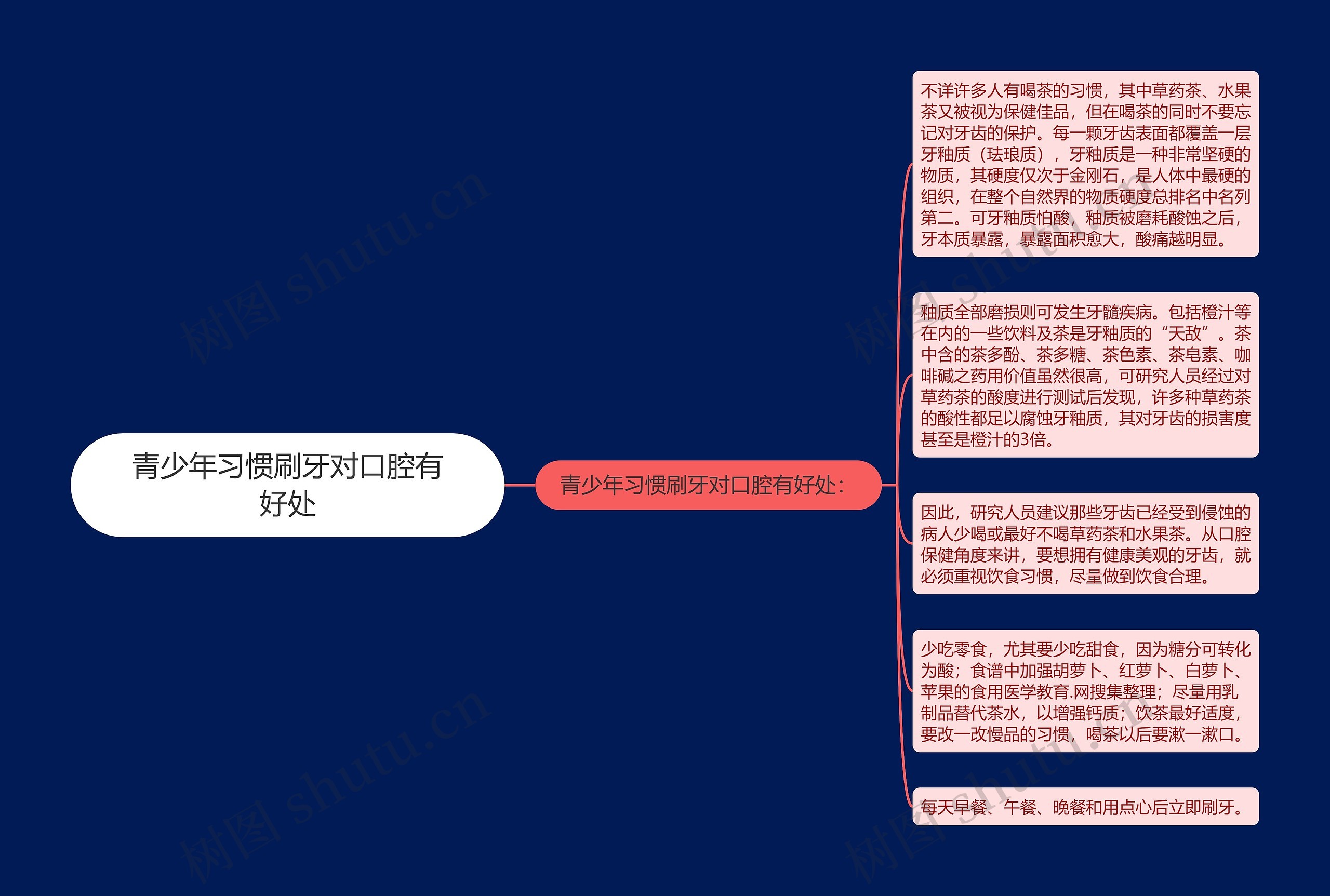 青少年习惯刷牙对口腔有好处思维导图