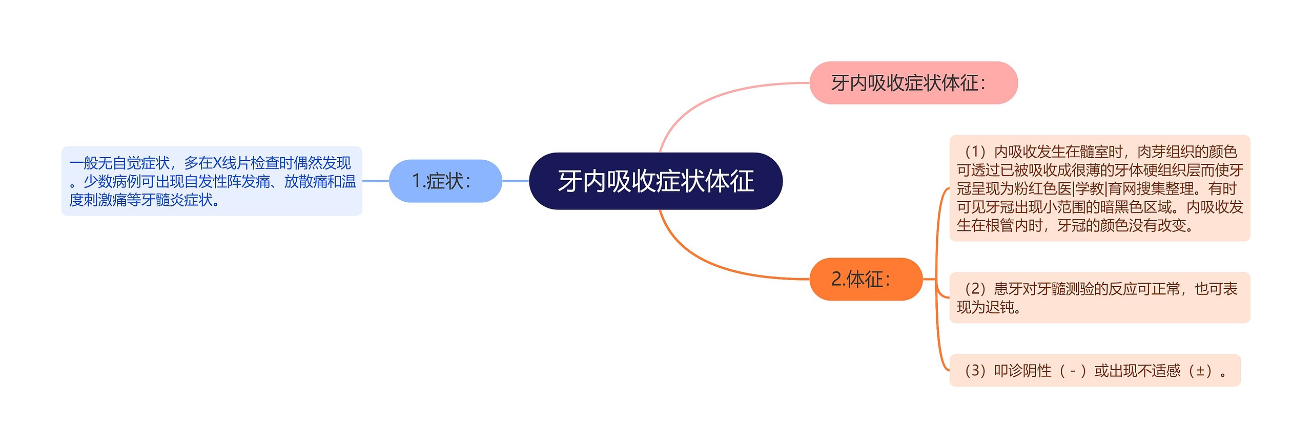 牙内吸收症状体征思维导图