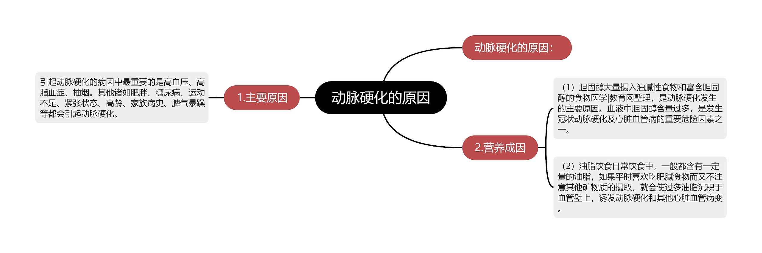 动脉硬化的原因思维导图