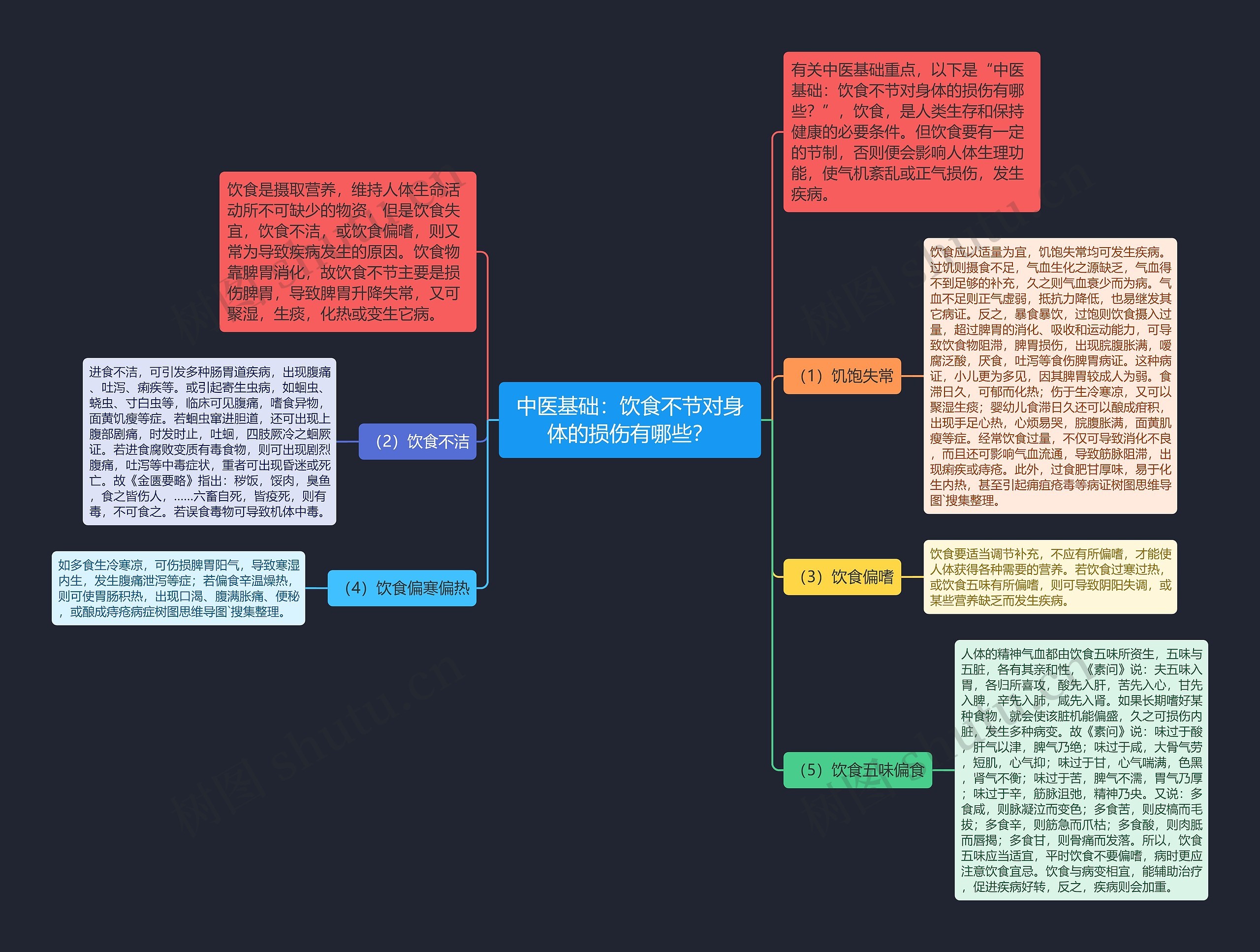 中医基础：饮食不节对身体的损伤有哪些？思维导图