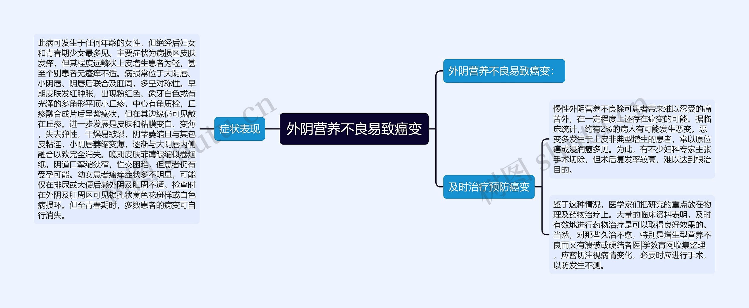 外阴营养不良易致癌变思维导图