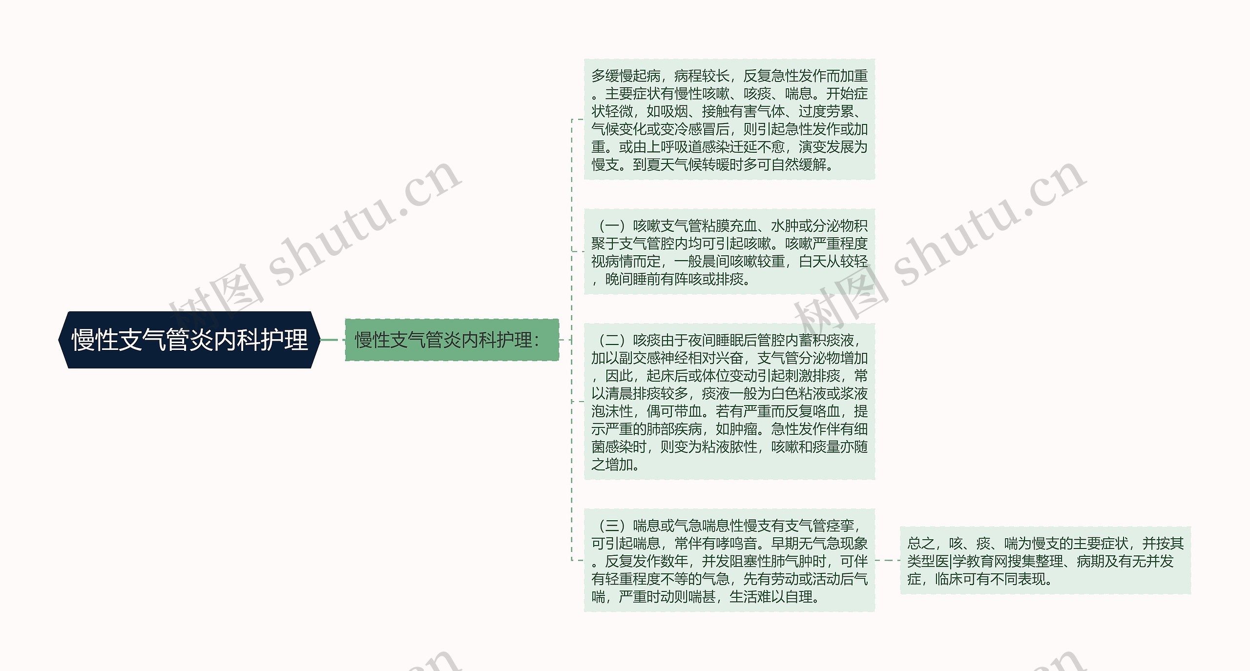 慢性支气管炎内科护理思维导图