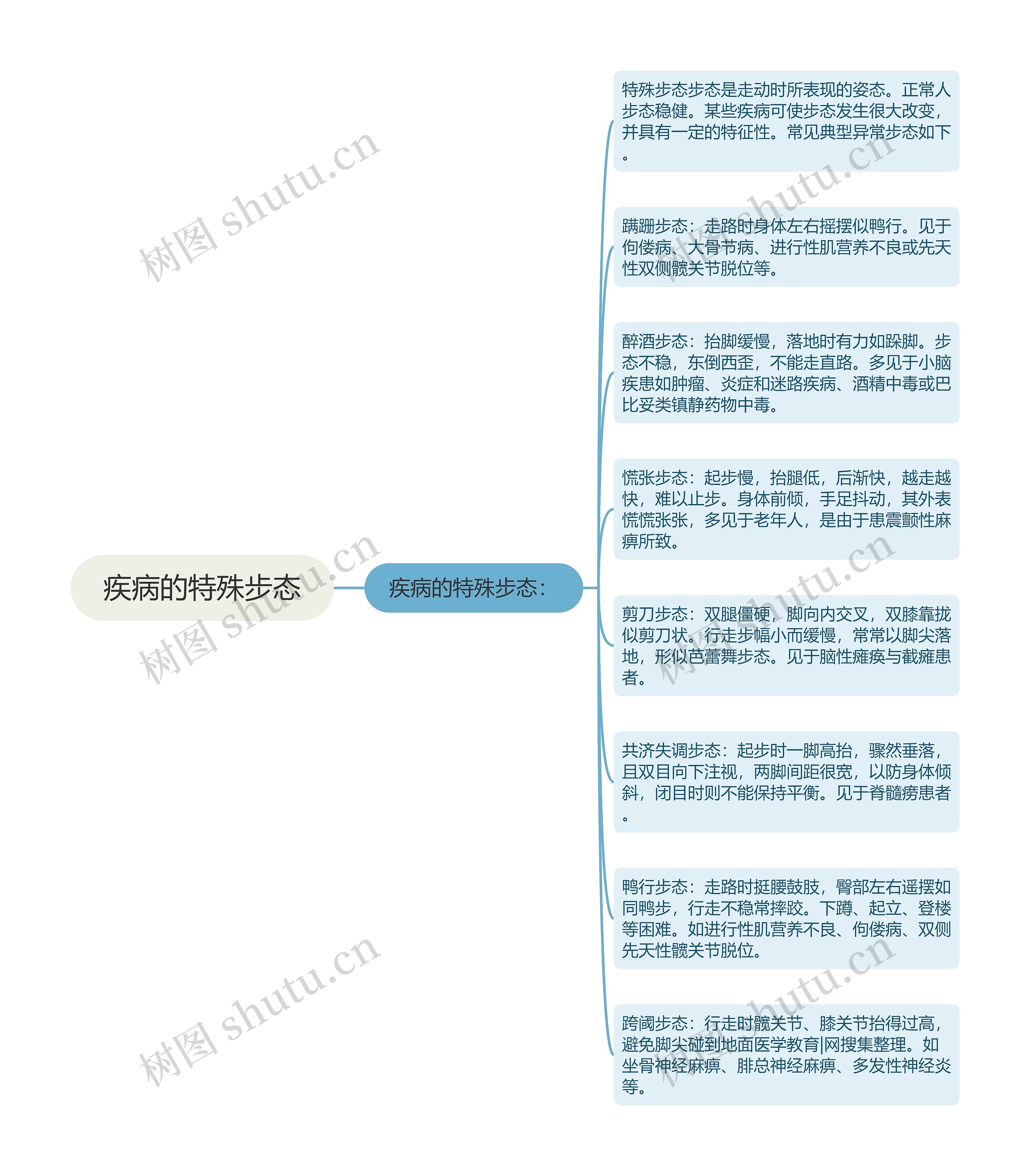 疾病的特殊步态