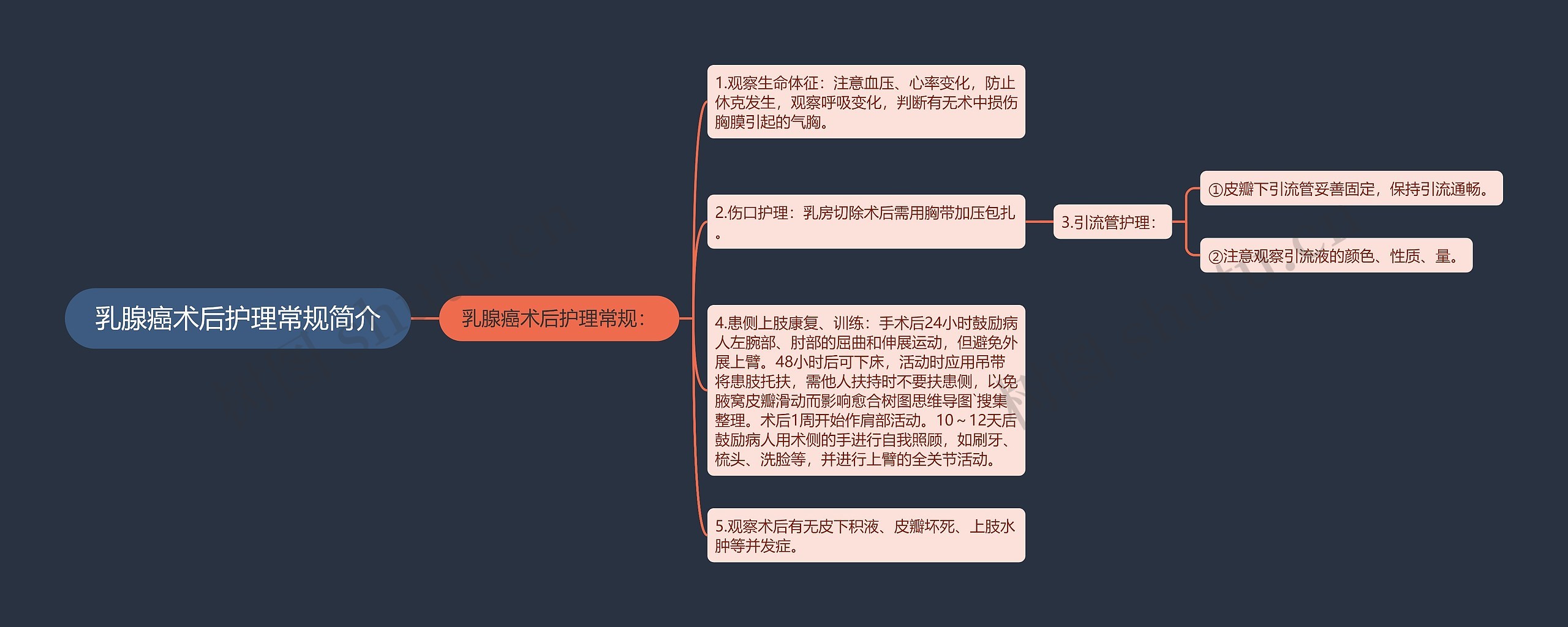 乳腺癌术后护理常规简介思维导图