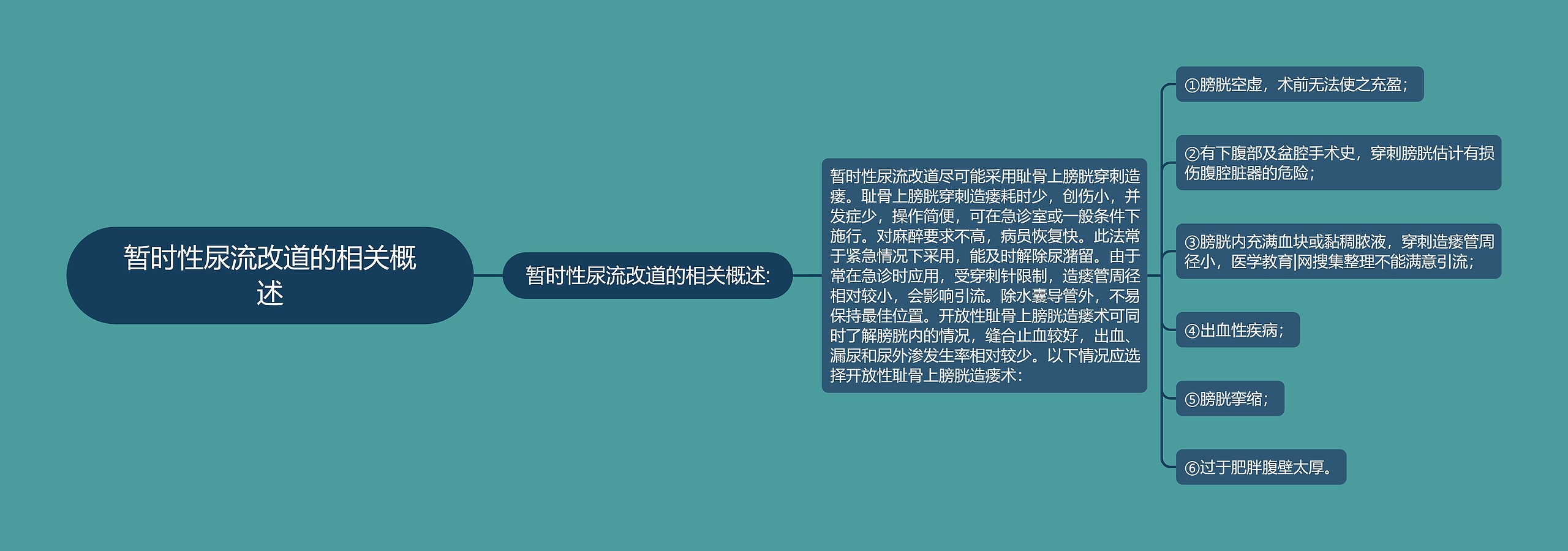 暂时性尿流改道的相关概述
